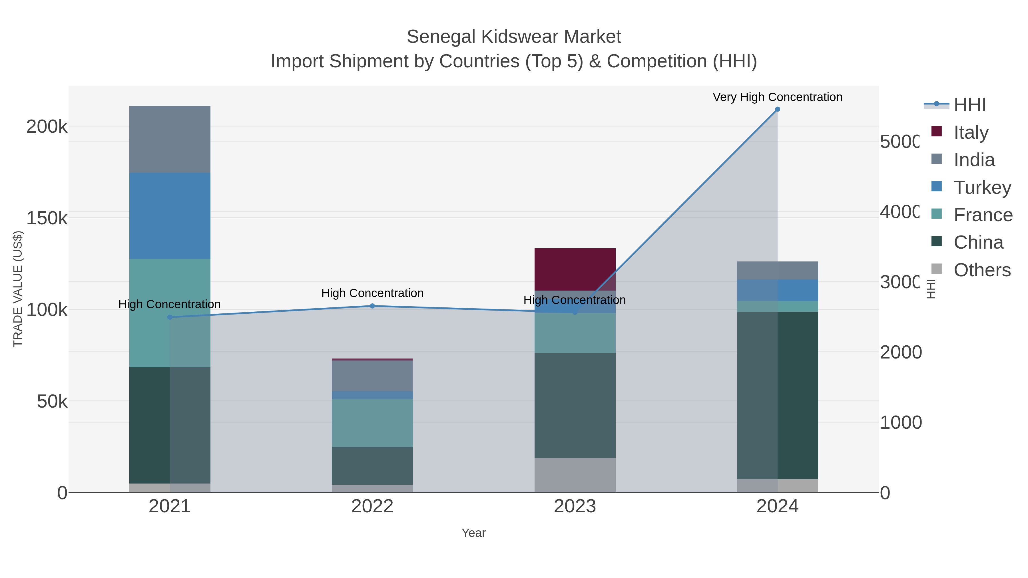 Senegal Kidswear Market Import Shipment by Countries (Top 5) & Competition (HHI)