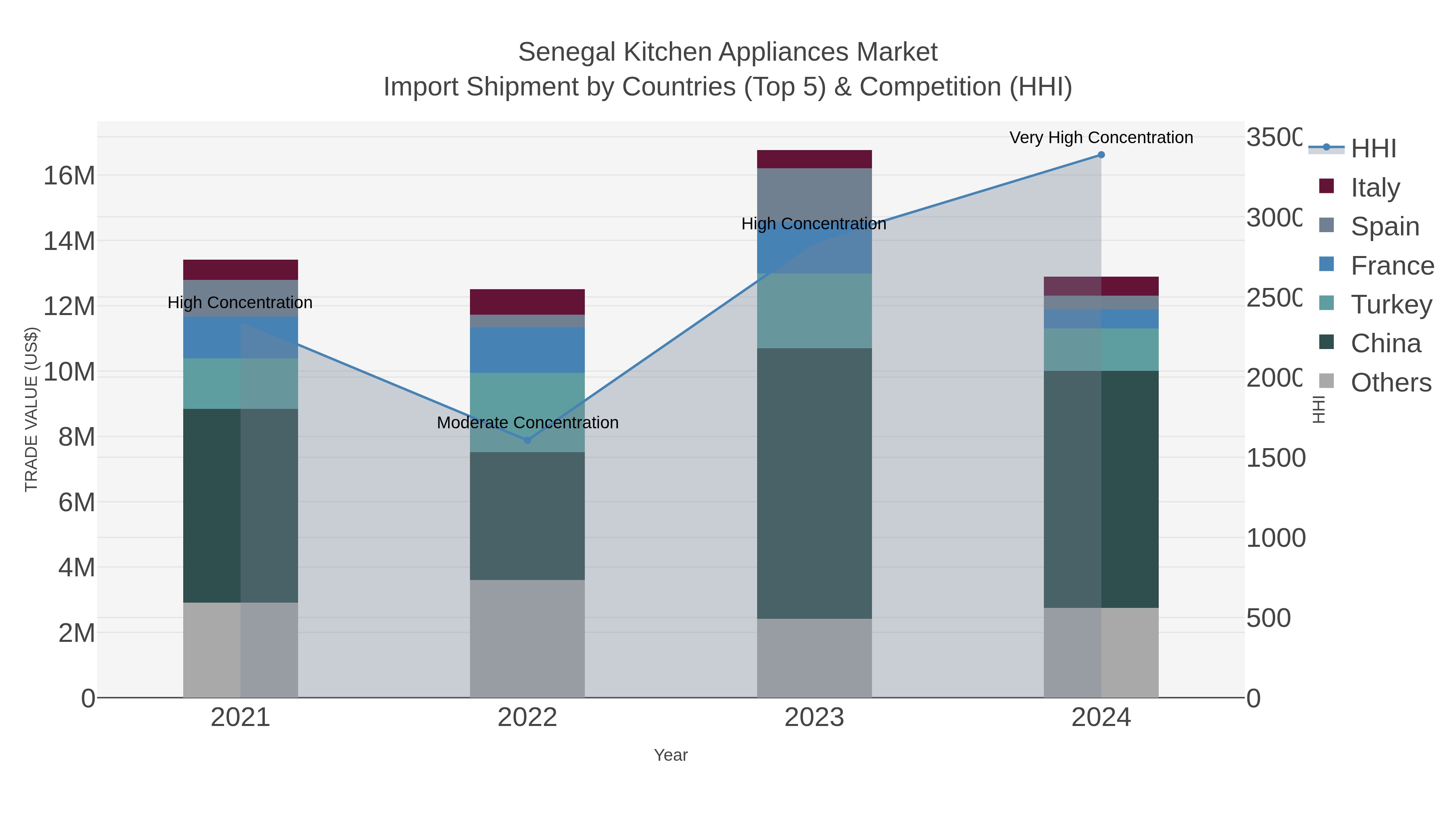Senegal Kitchen Appliances Market Import Shipment by Countries (Top 5) & Competition (HHI)