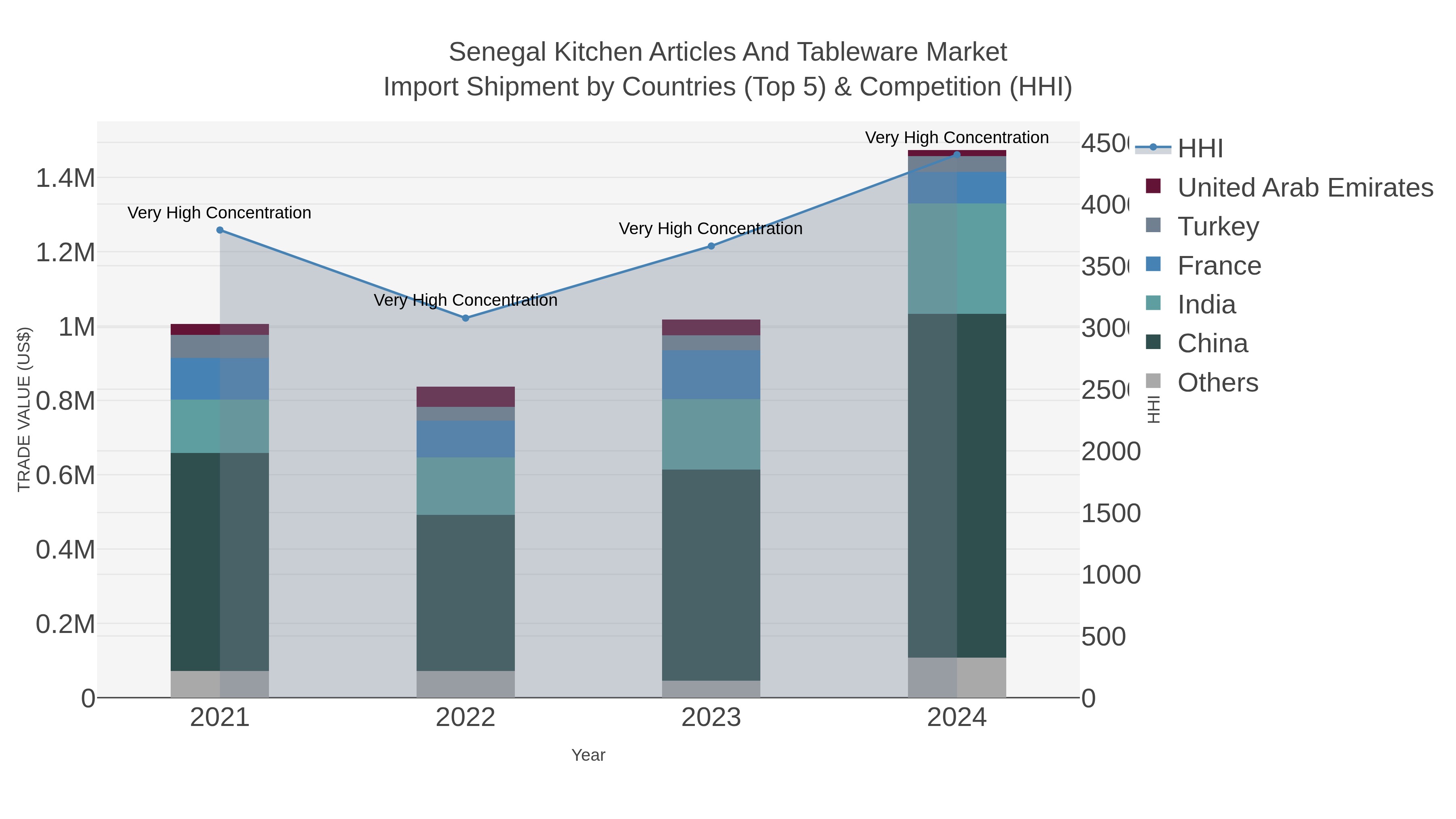 Senegal Kitchen Articles And Tableware Market Import Shipment by Countries (Top 5) & Competition (HHI)