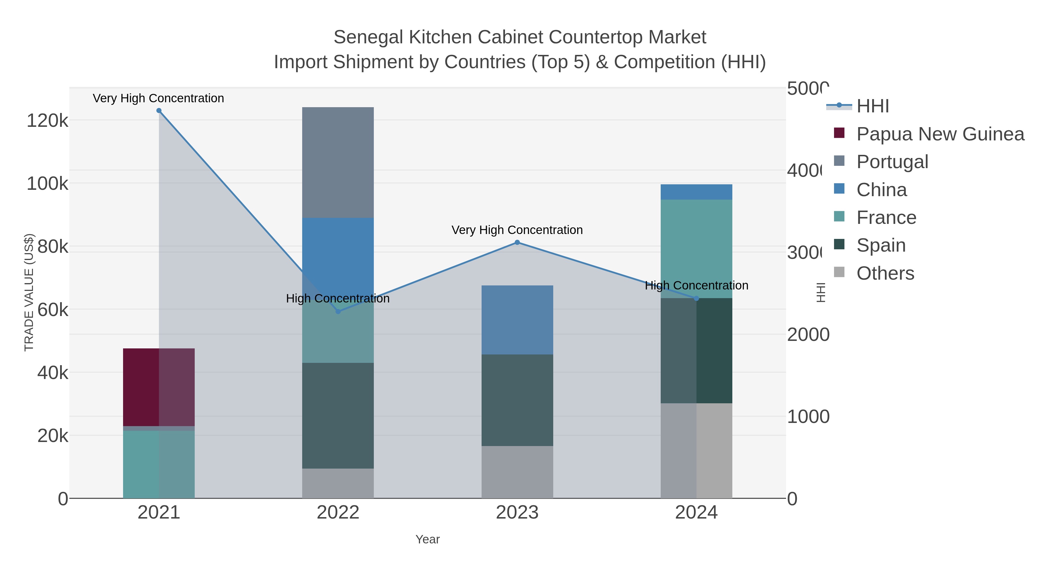 Senegal Kitchen Cabinet Countertop Market Import Shipment by Countries (Top 5) & Competition (HHI)