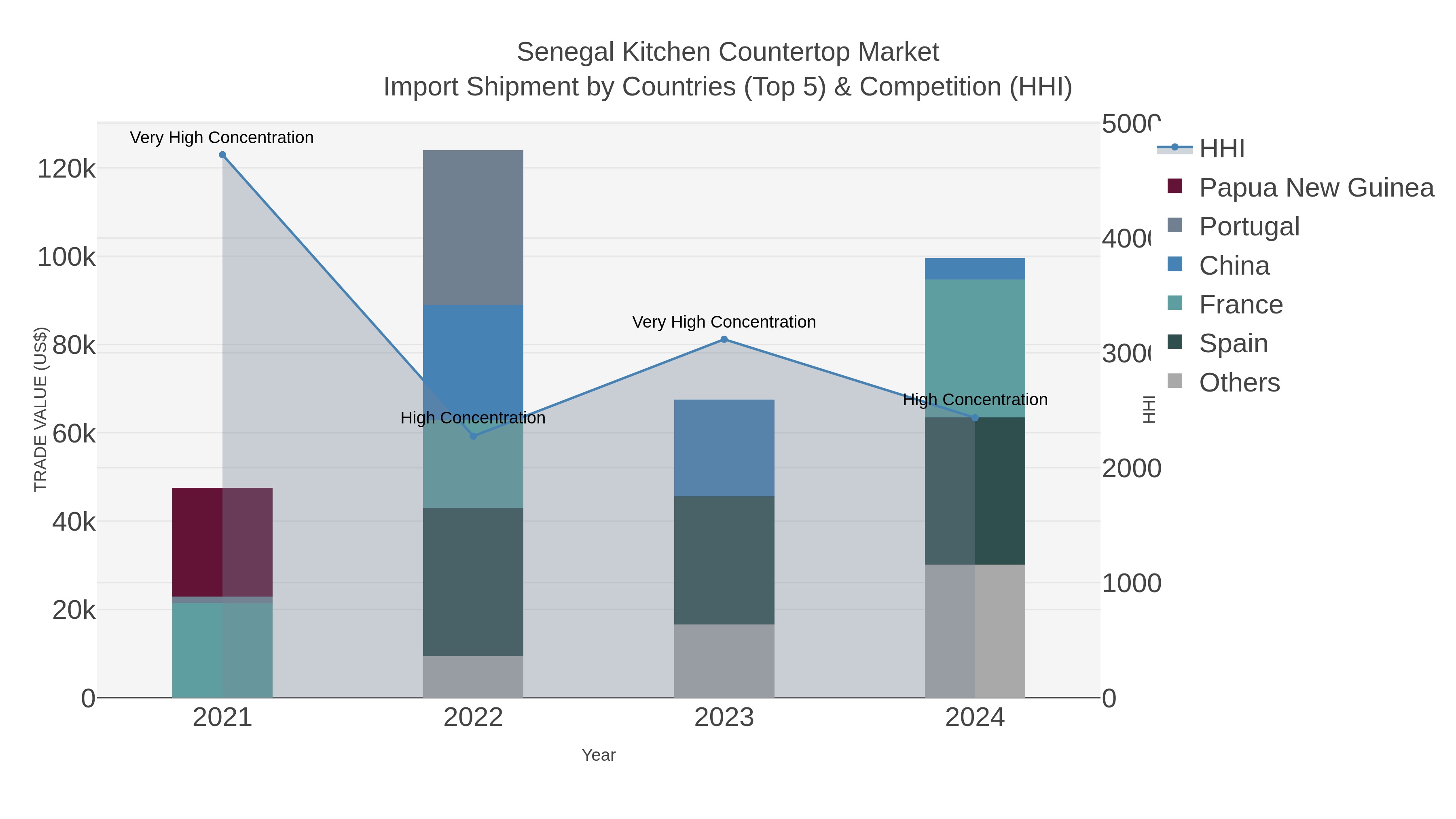 Senegal Kitchen Countertop Market Import Shipment by Countries (Top 5) & Competition (HHI)