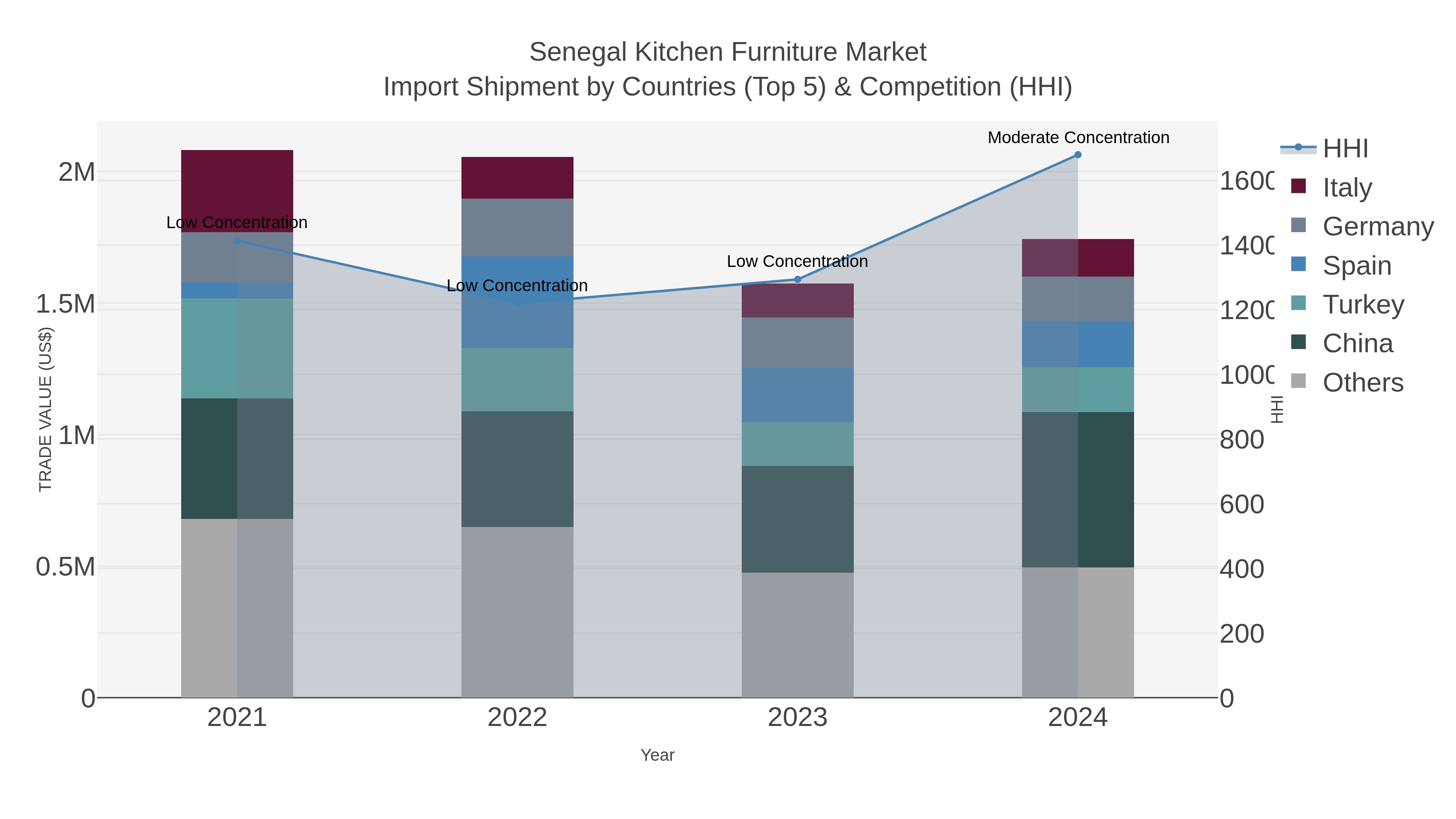 Senegal Kitchen Furniture Market Import Shipment by Countries (Top 5) & Competition (HHI)