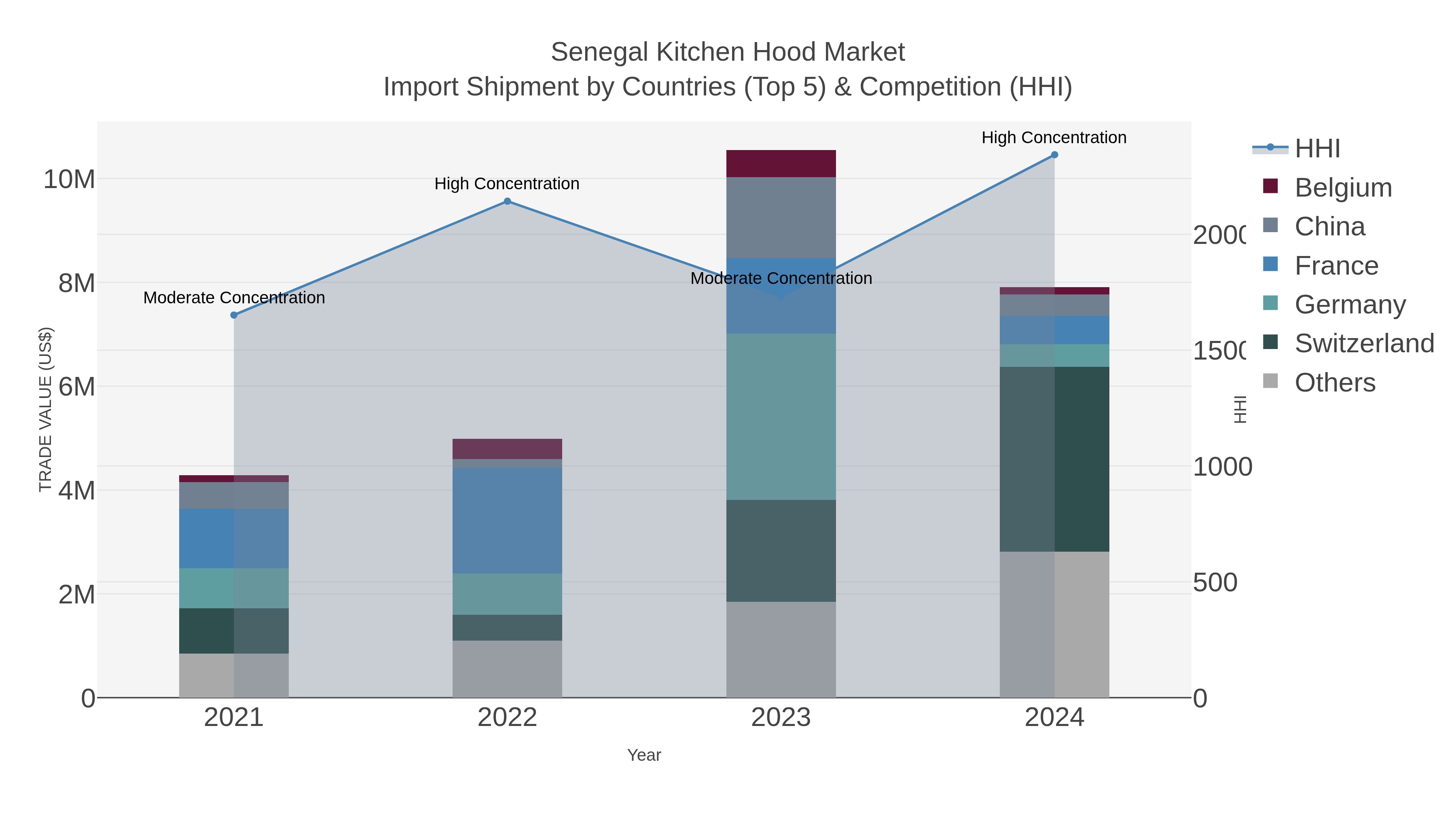 Senegal Kitchen Hood Market Import Shipment by Countries (Top 5) & Competition (HHI)