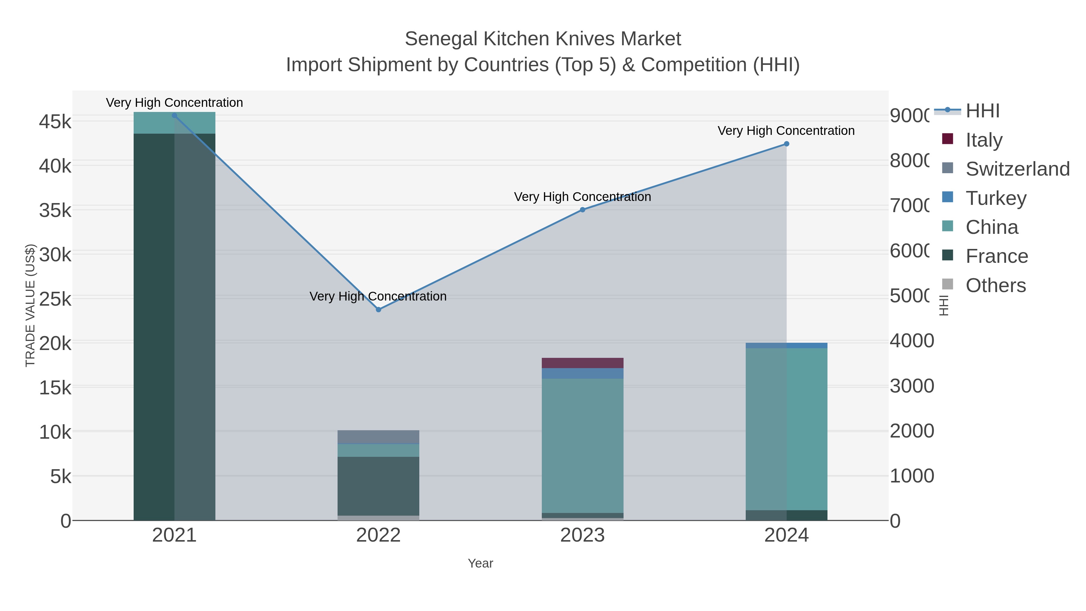 Senegal Kitchen Knives Market Import Shipment by Countries (Top 5) & Competition (HHI)