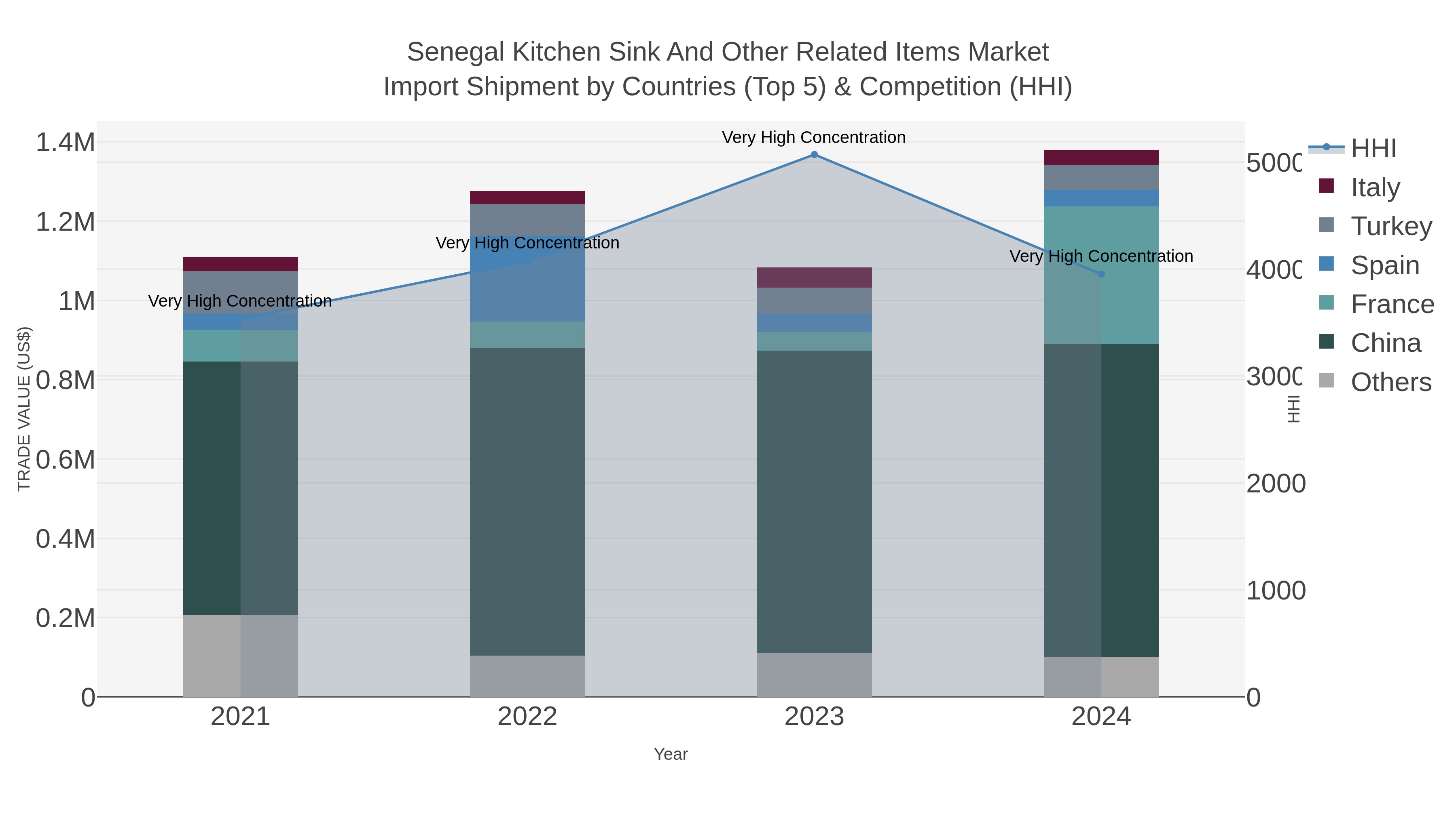 Senegal Kitchen Sink And Other Related Items Market Import Shipment by Countries (Top 5) & Competition (HHI)