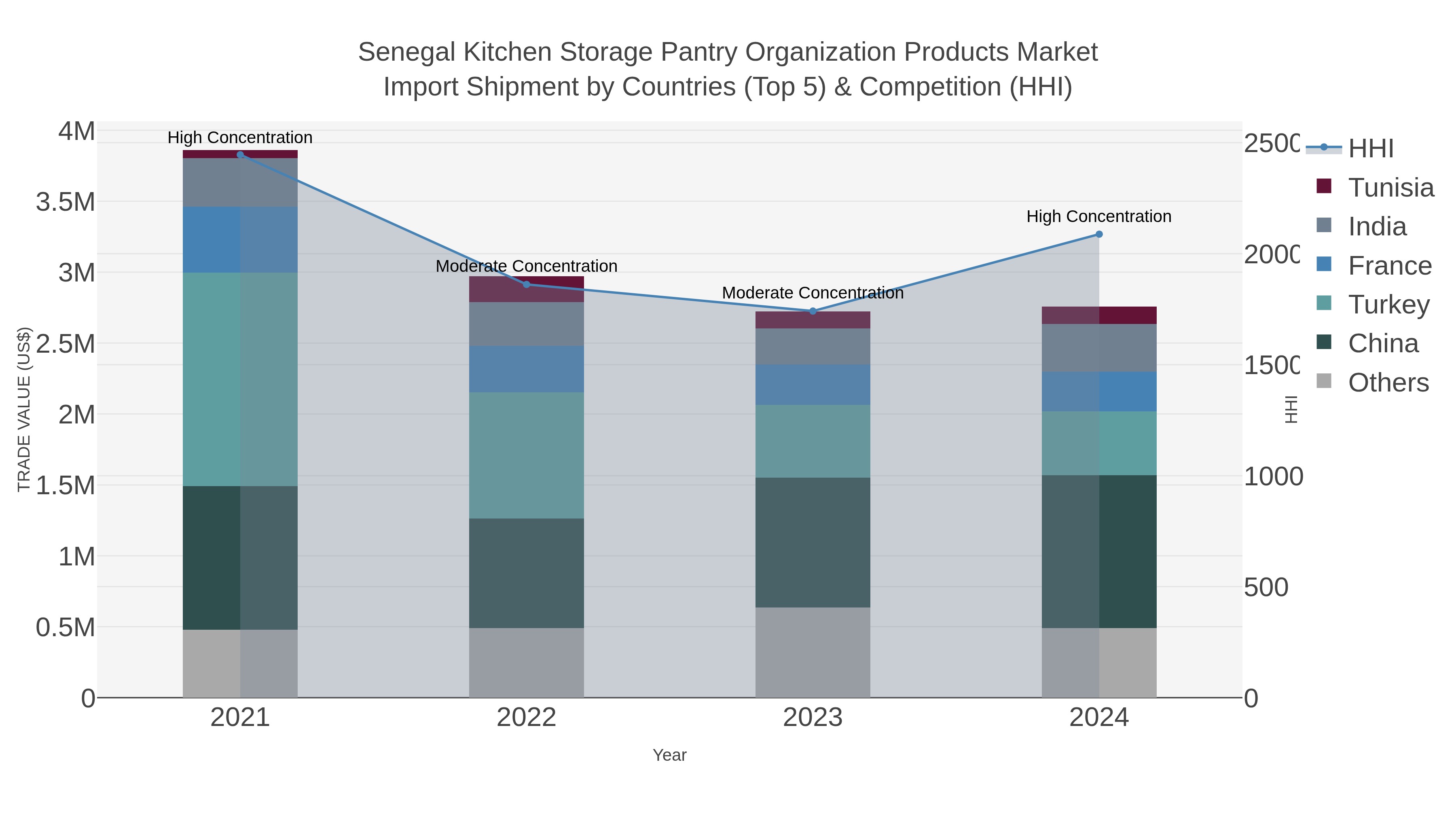 Senegal Kitchen Storage Pantry Organization Products Market Import Shipment by Countries (Top 5) & Competition (HHI)