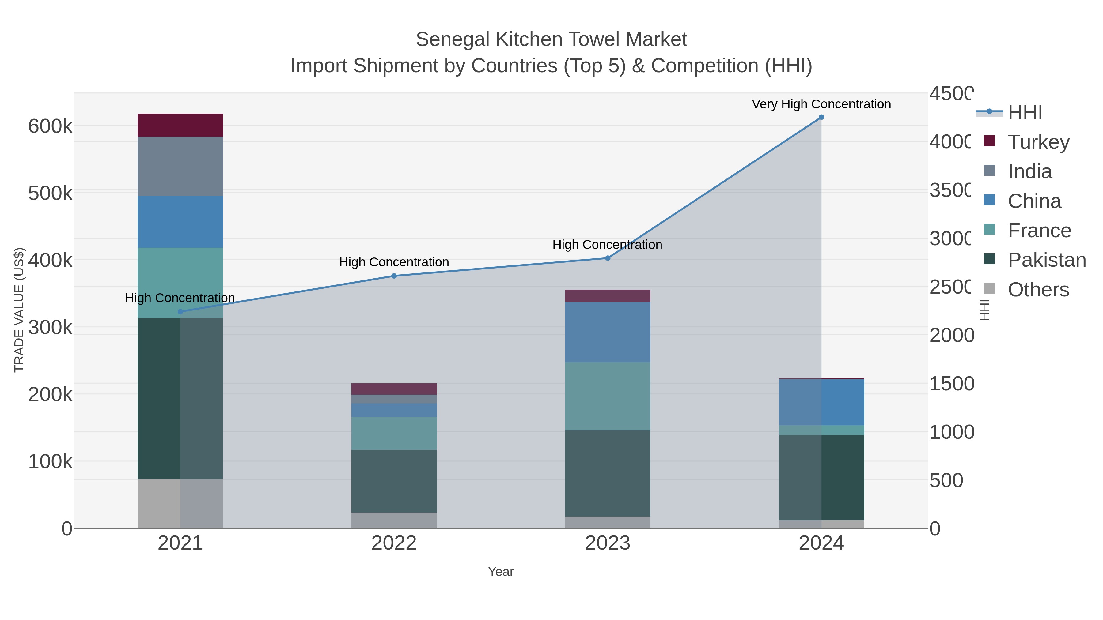Senegal Kitchen Towel Market Import Shipment by Countries (Top 5) & Competition (HHI)