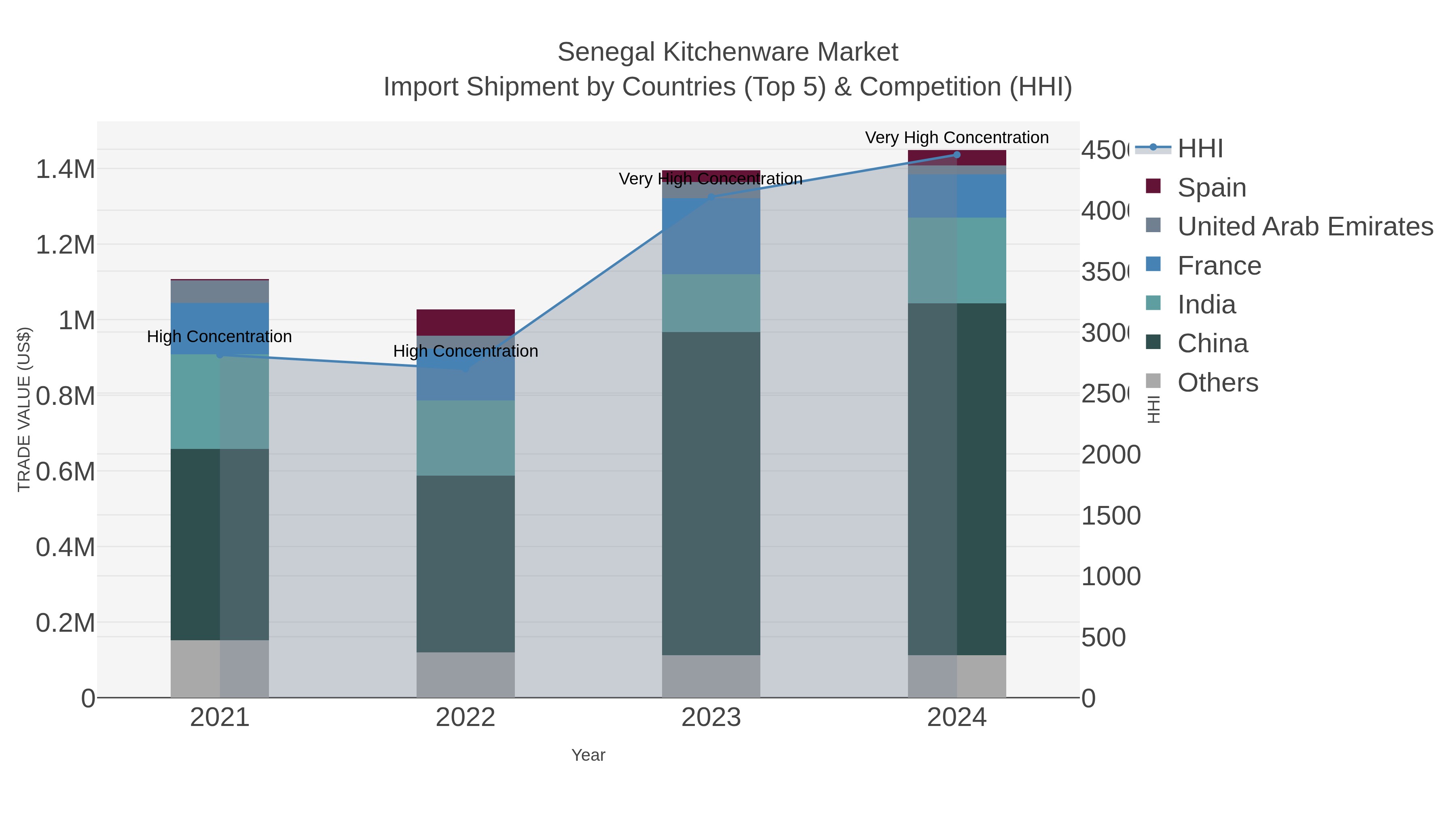 Senegal Kitchenware Market Import Shipment by Countries (Top 5) & Competition (HHI)