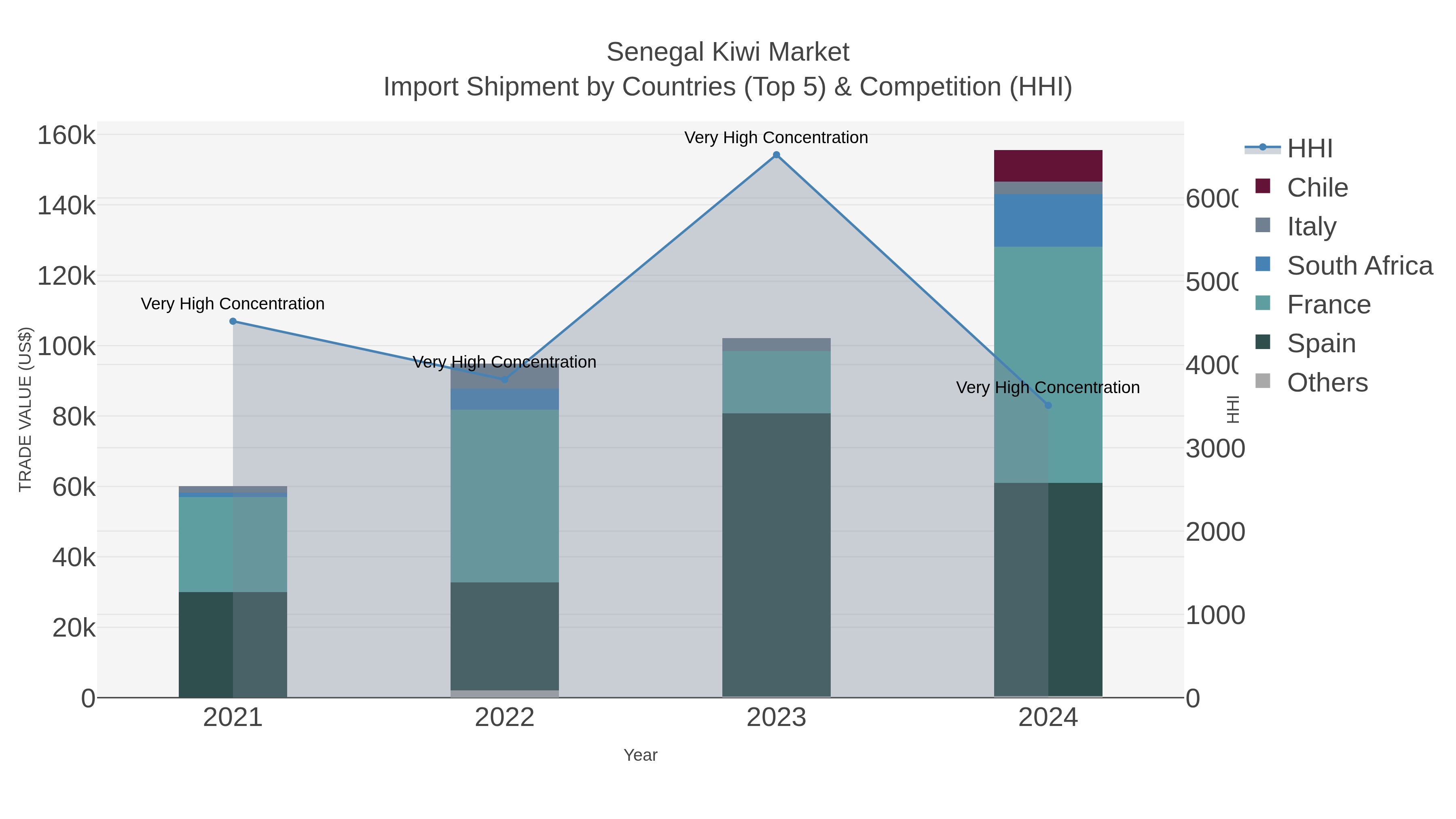 Senegal Kiwi Market Import Shipment by Countries (Top 5) & Competition (HHI)
