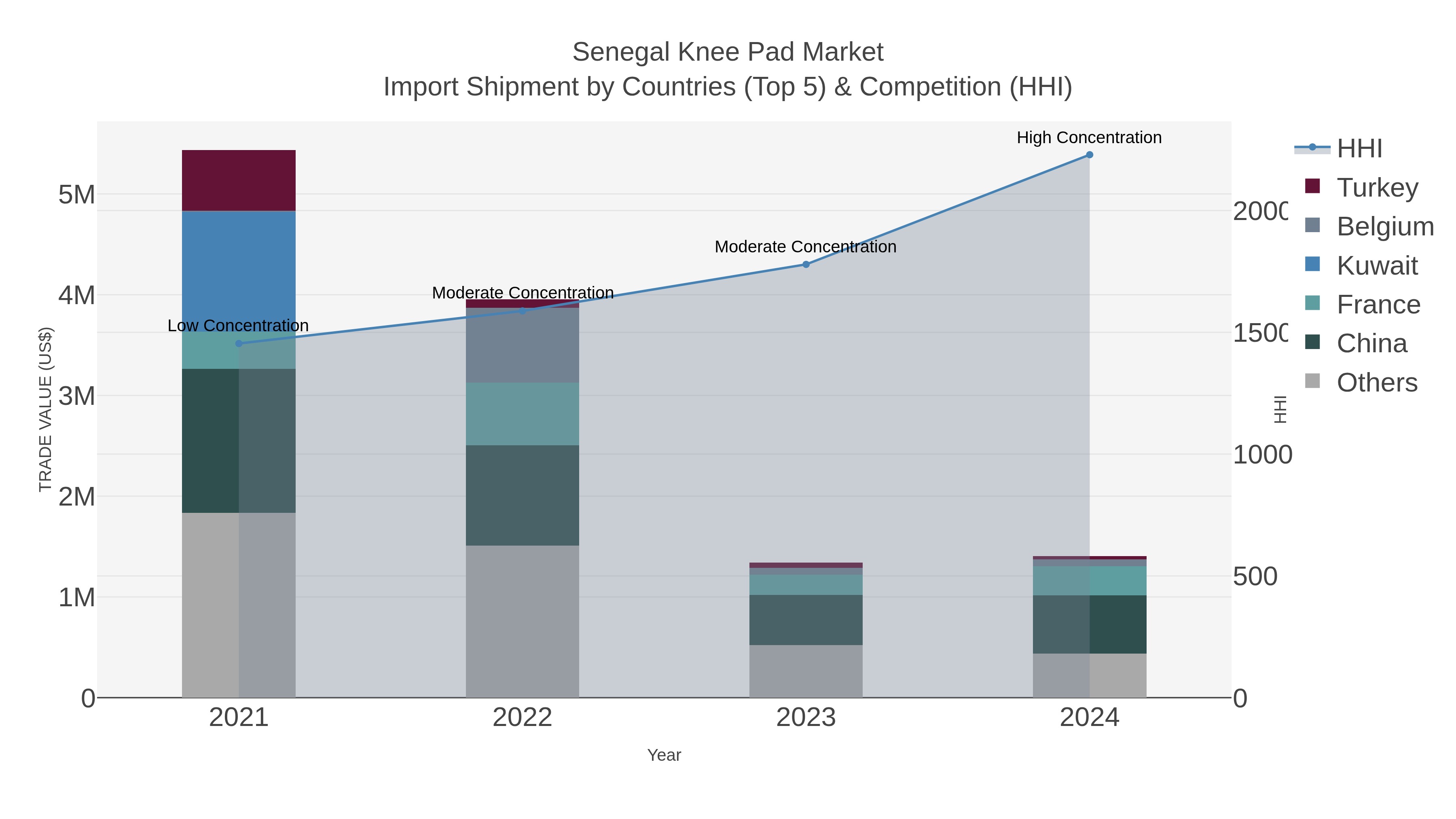 Senegal Knee Pad Market Import Shipment by Countries (Top 5) & Competition (HHI)