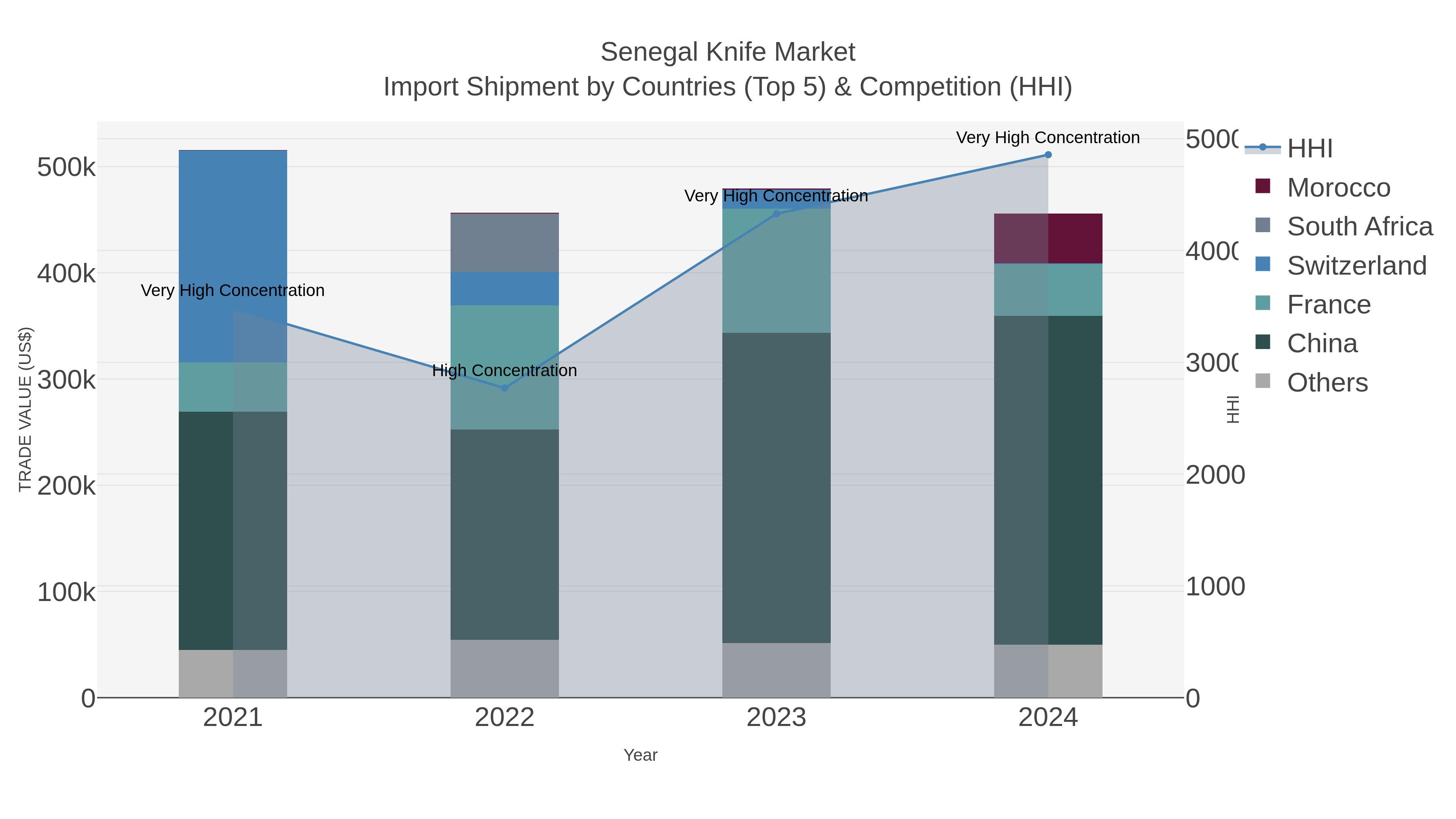 Senegal Knife Market Import Shipment by Countries (Top 5) & Competition (HHI)
