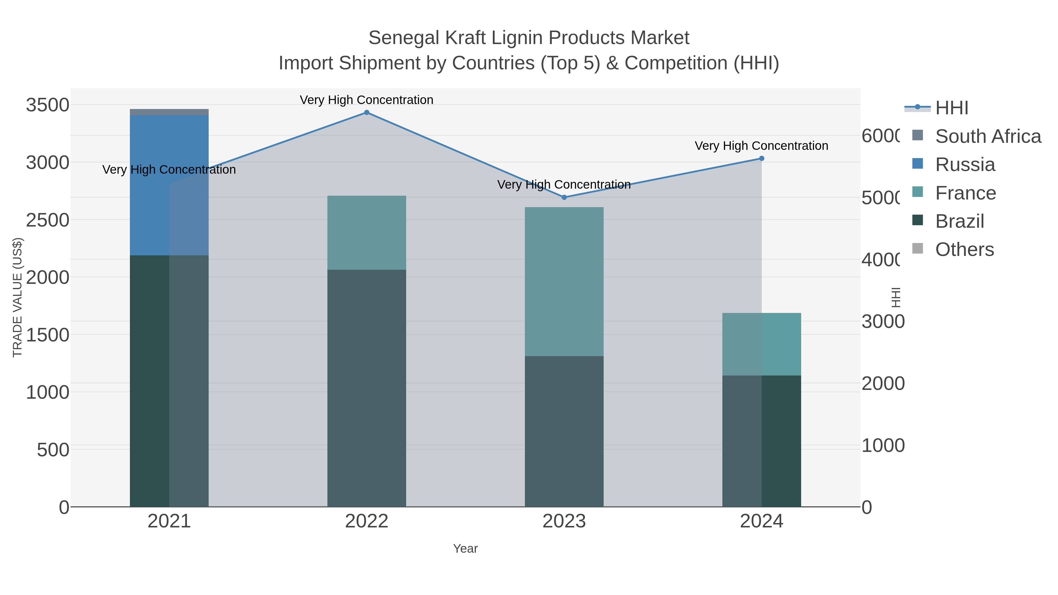 Senegal Kraft Lignin Products Market Import Shipment by Countries (Top 5) & Competition (HHI)