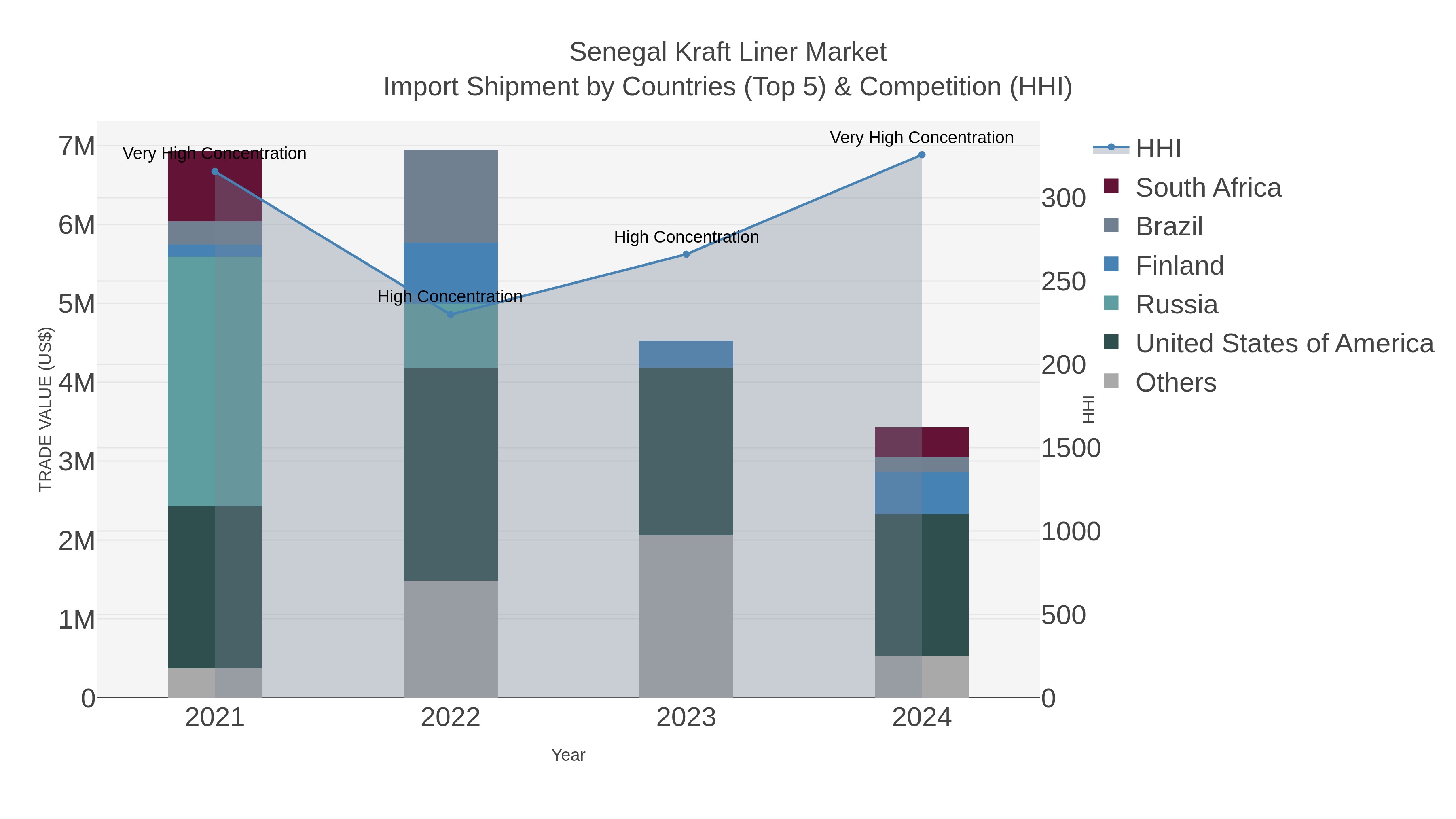 Senegal Kraft Liner Market Import Shipment by Countries (Top 5) & Competition (HHI)