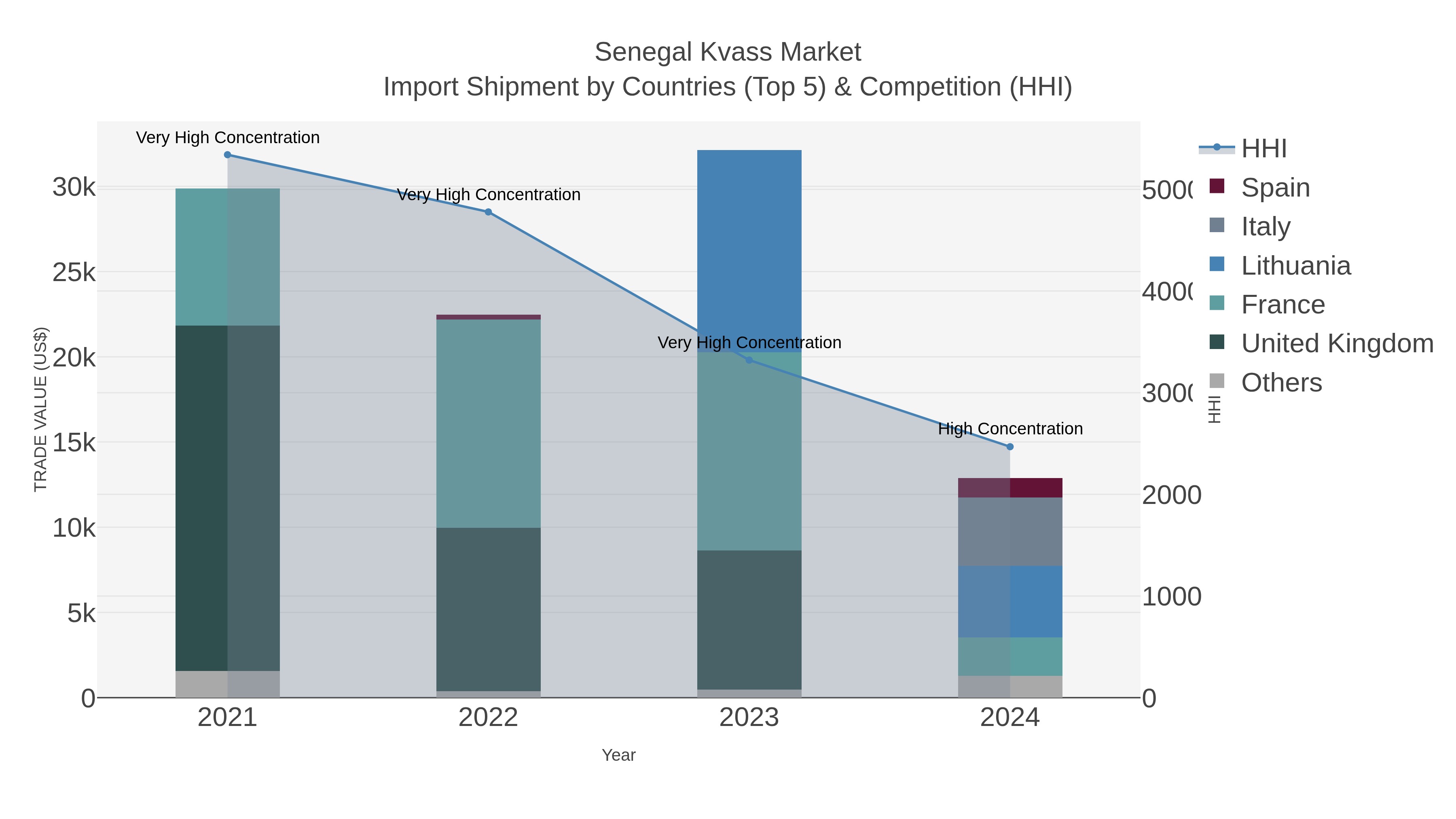 Senegal Kvass Market Import Shipment by Countries (Top 5) & Competition (HHI)