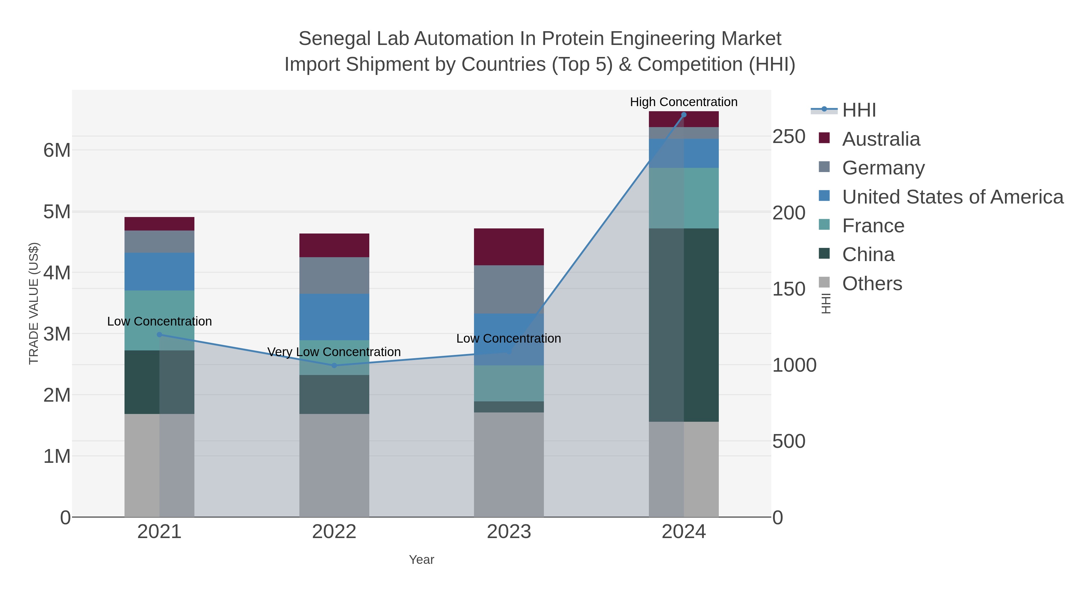 Senegal Lab Automation In Protein Engineering Market Import Shipment by Countries (Top 5) & Competition (HHI)