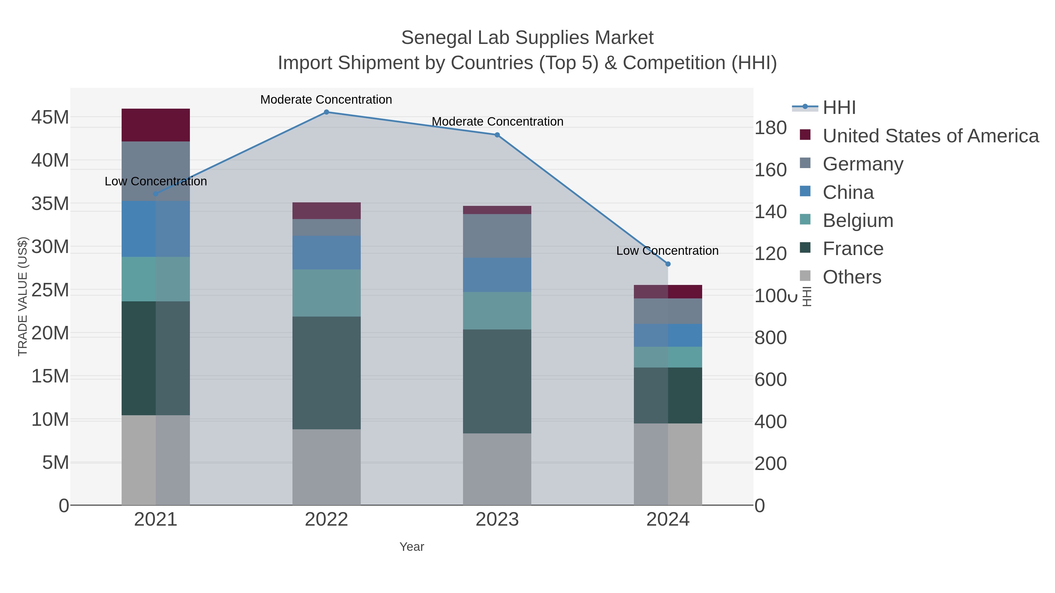 Senegal Lab Supplies Market Import Shipment by Countries (Top 5) & Competition (HHI)
