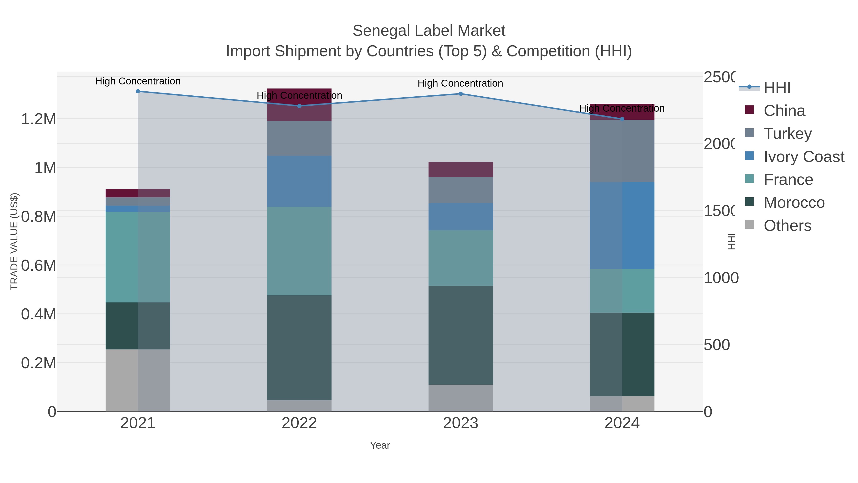 Senegal Label Market Import Shipment by Countries (Top 5) & Competition (HHI)