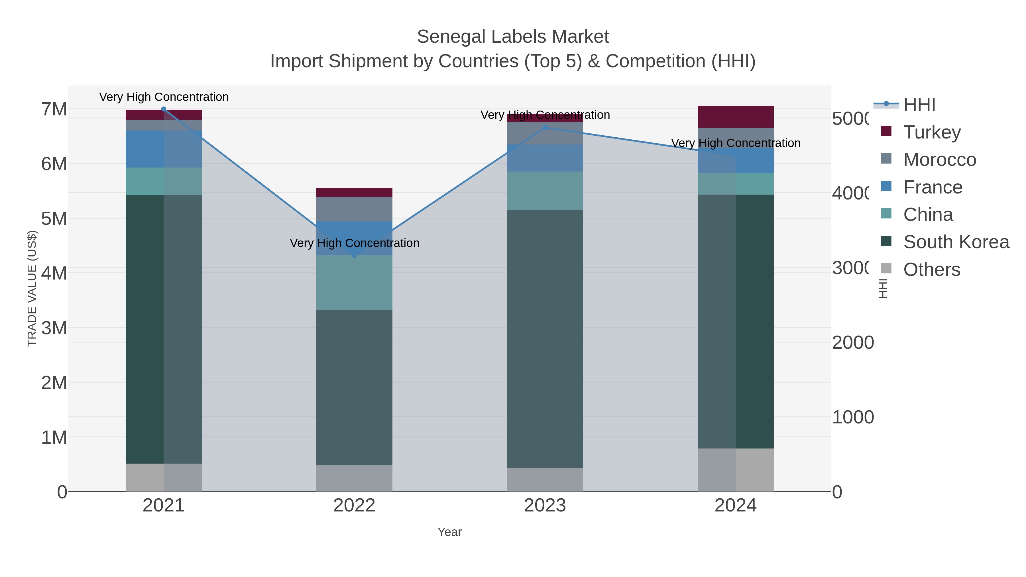 Senegal Labels Market Import Shipment by Countries (Top 5) & Competition (HHI)