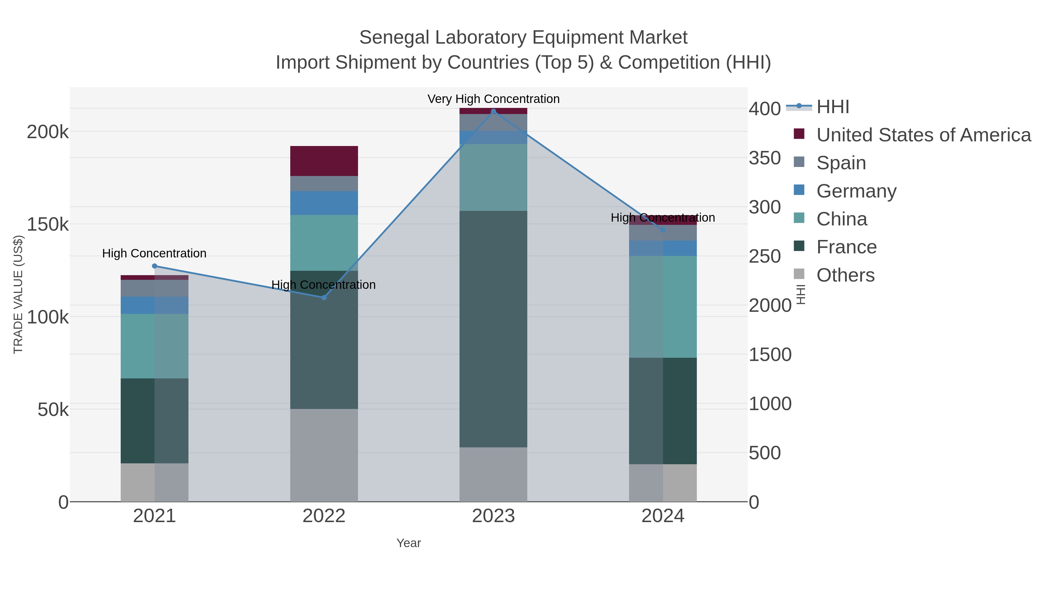 Senegal Laboratory Equipment Market Import Shipment by Countries (Top 5) & Competition (HHI)
