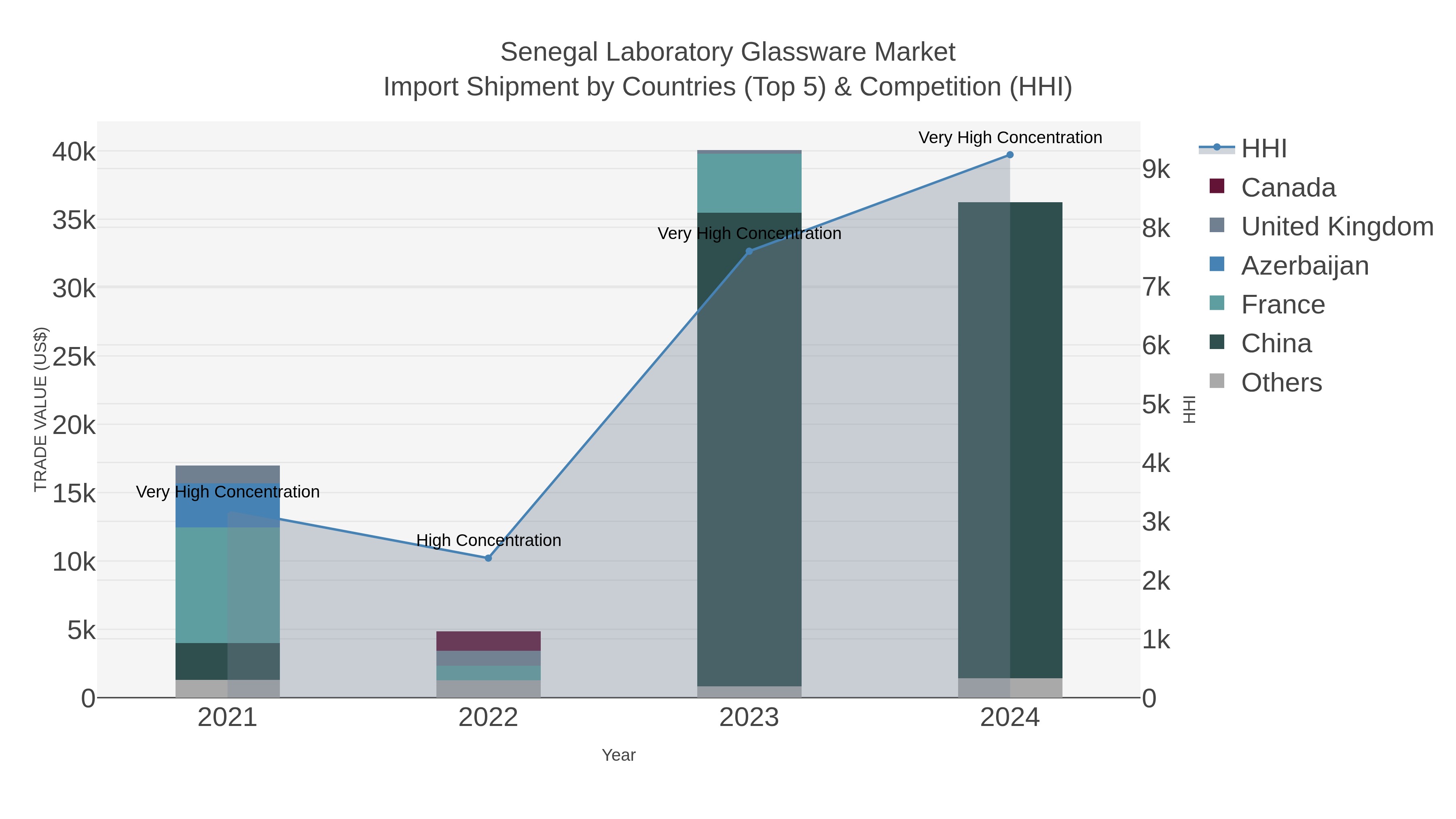 Senegal Laboratory Glassware Market Import Shipment by Countries (Top 5) & Competition (HHI)