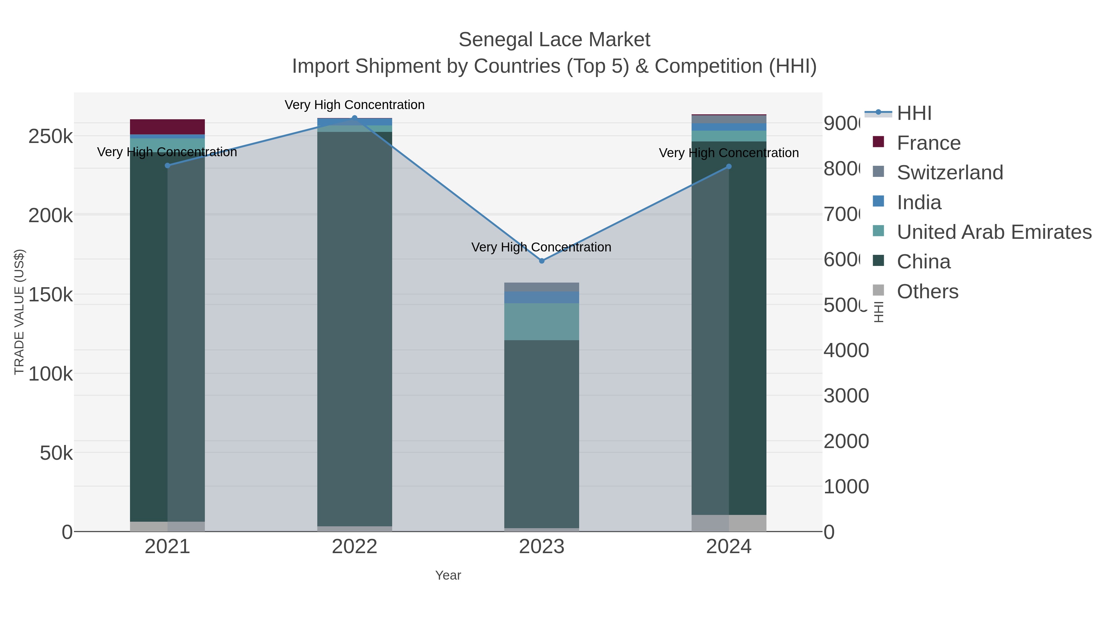 Senegal Lace Market Import Shipment by Countries (Top 5) & Competition (HHI)