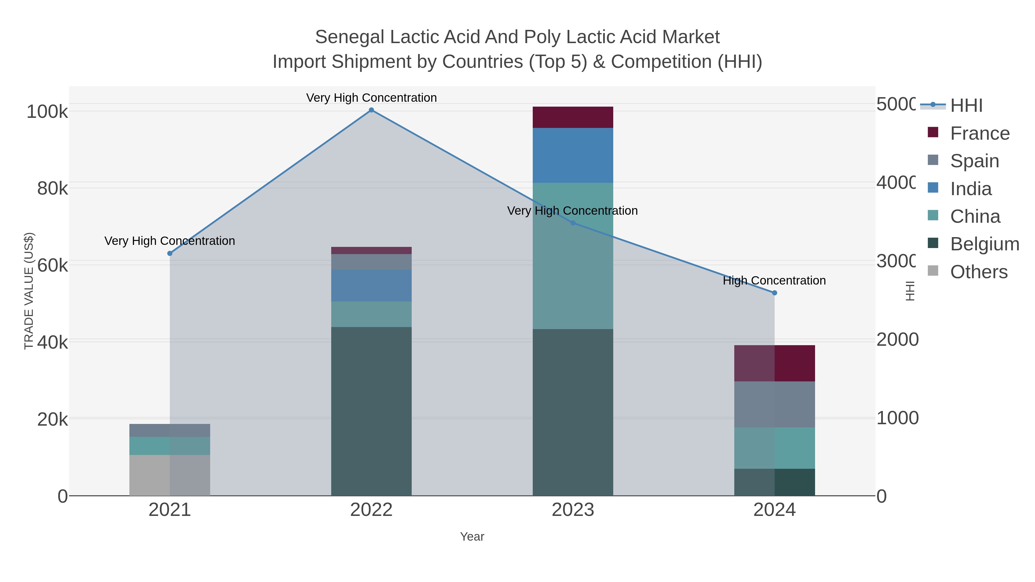 Senegal Lactic Acid And Poly Lactic Acid Market Import Shipment by Countries (Top 5) & Competition (HHI)