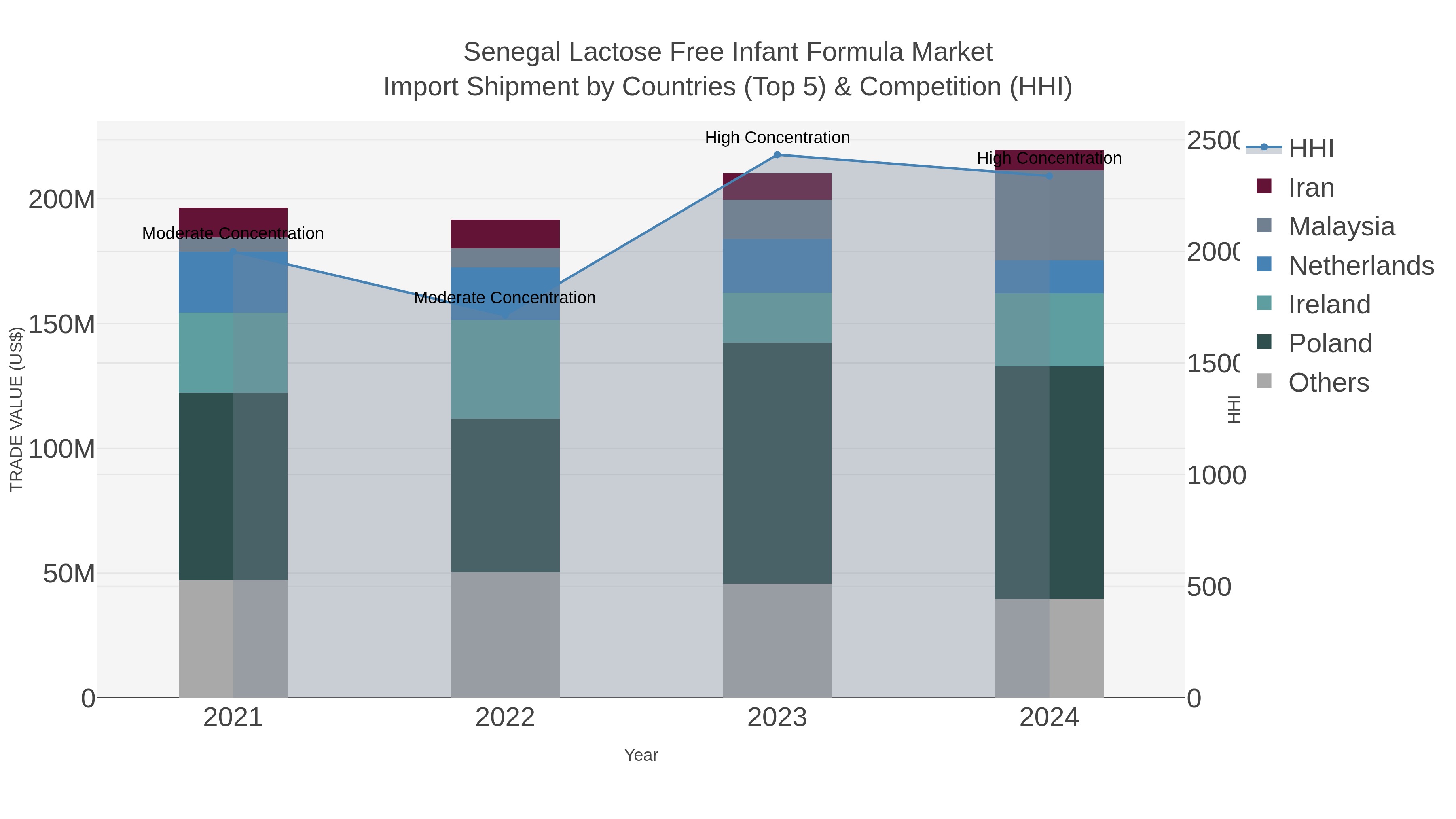 Senegal Lactose Free Infant Formula Market Import Shipment by Countries (Top 5) & Competition (HHI)