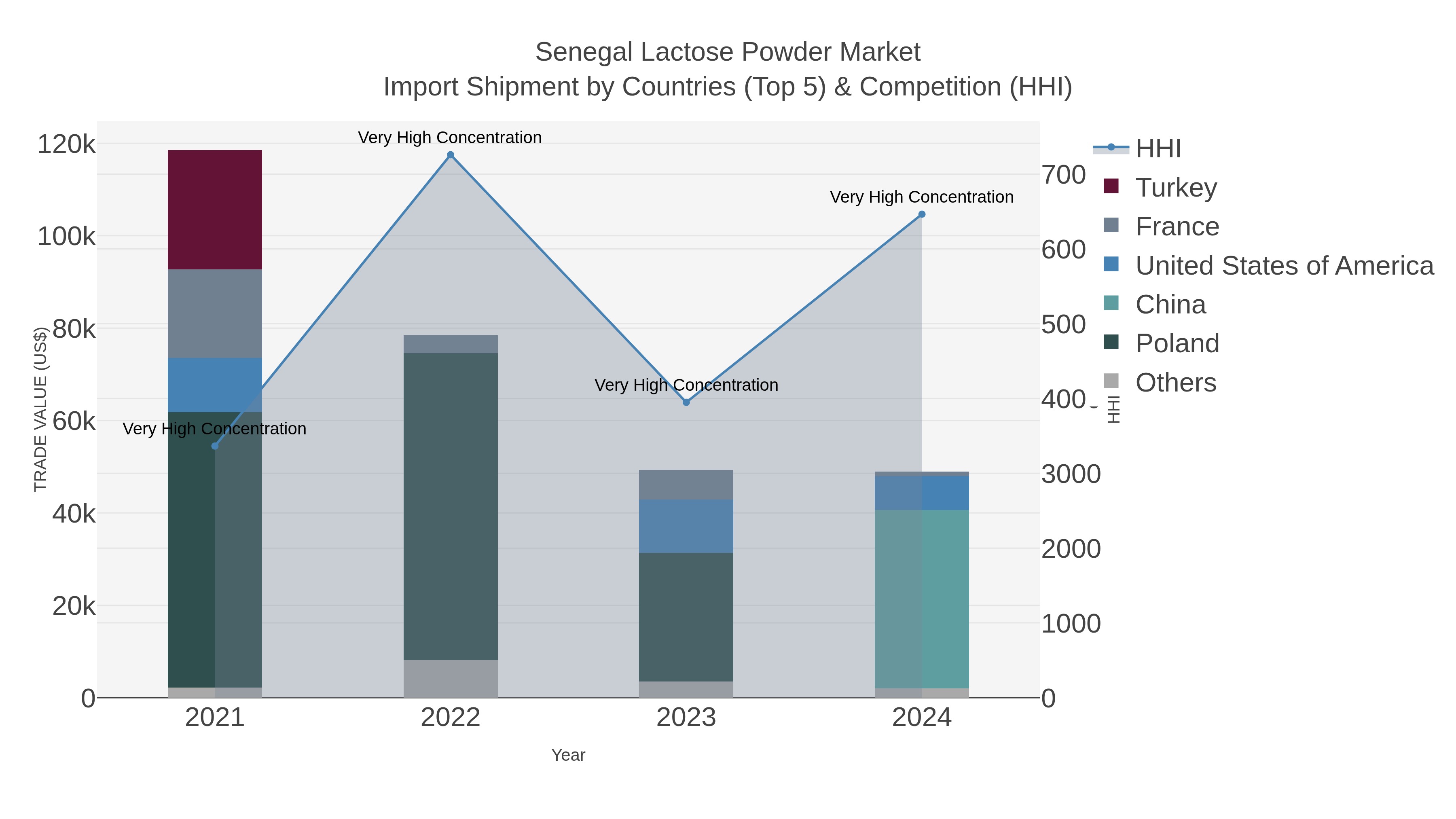 Senegal Lactose Powder Market Import Shipment by Countries (Top 5) & Competition (HHI)