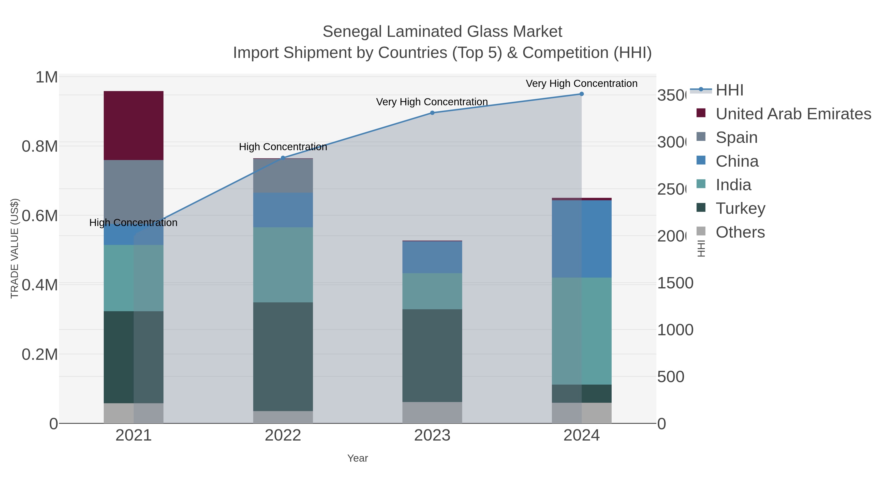 Senegal Laminated Glass Market Import Shipment by Countries (Top 5) & Competition (HHI)