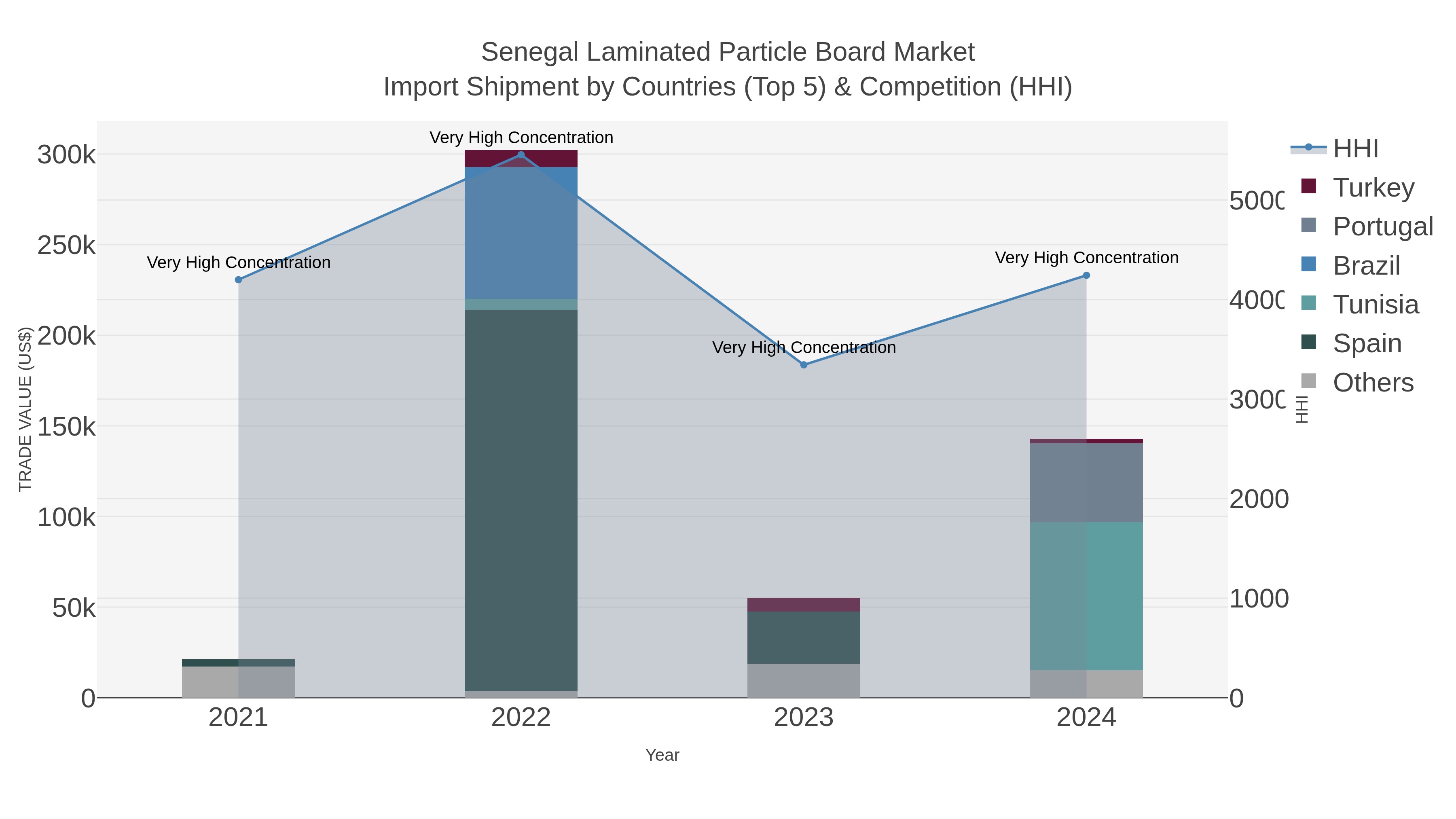 Senegal Laminated Particle Board Market Import Shipment by Countries (Top 5) & Competition (HHI)