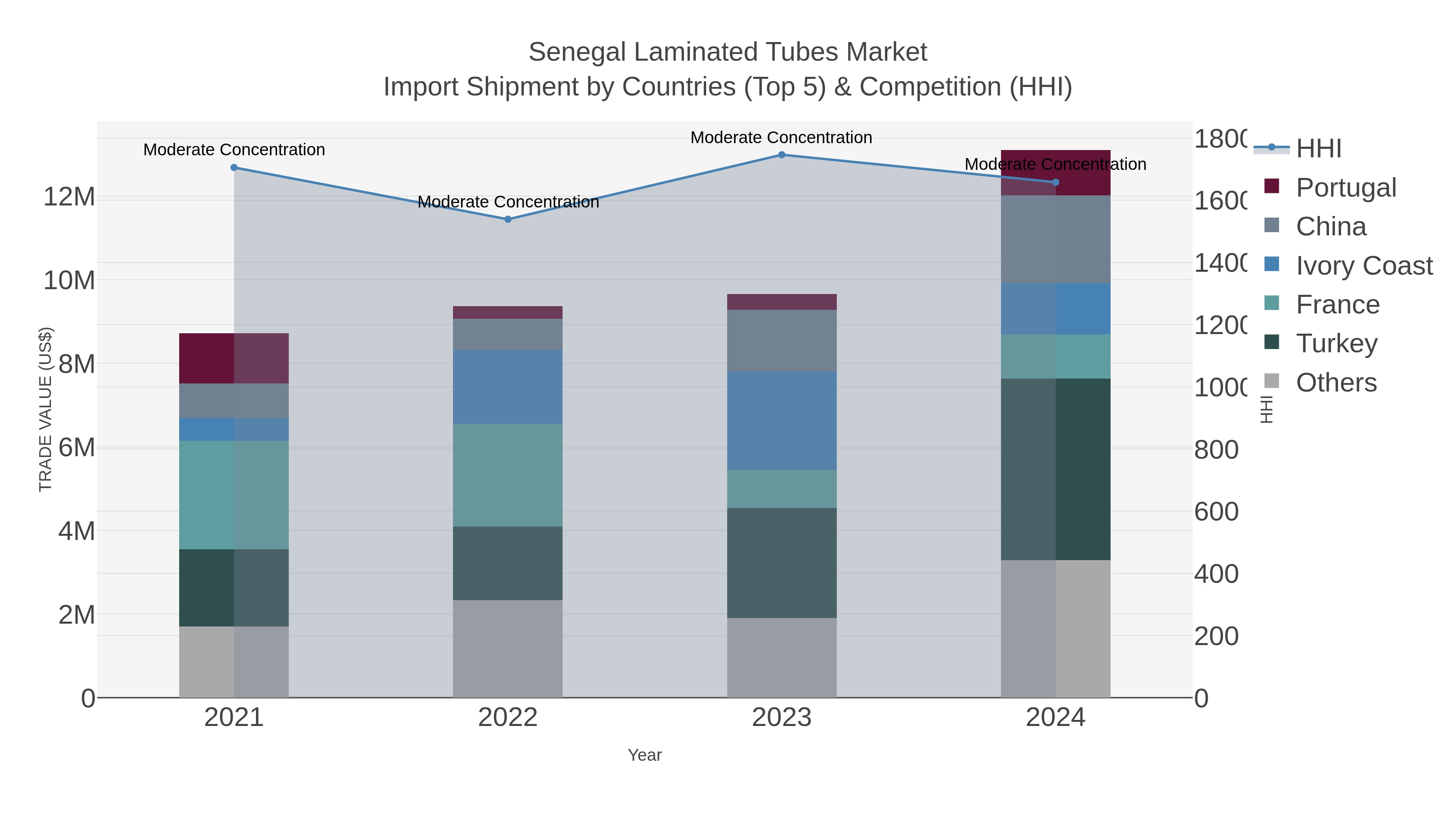 Senegal Laminated Tubes Market Import Shipment by Countries (Top 5) & Competition (HHI)