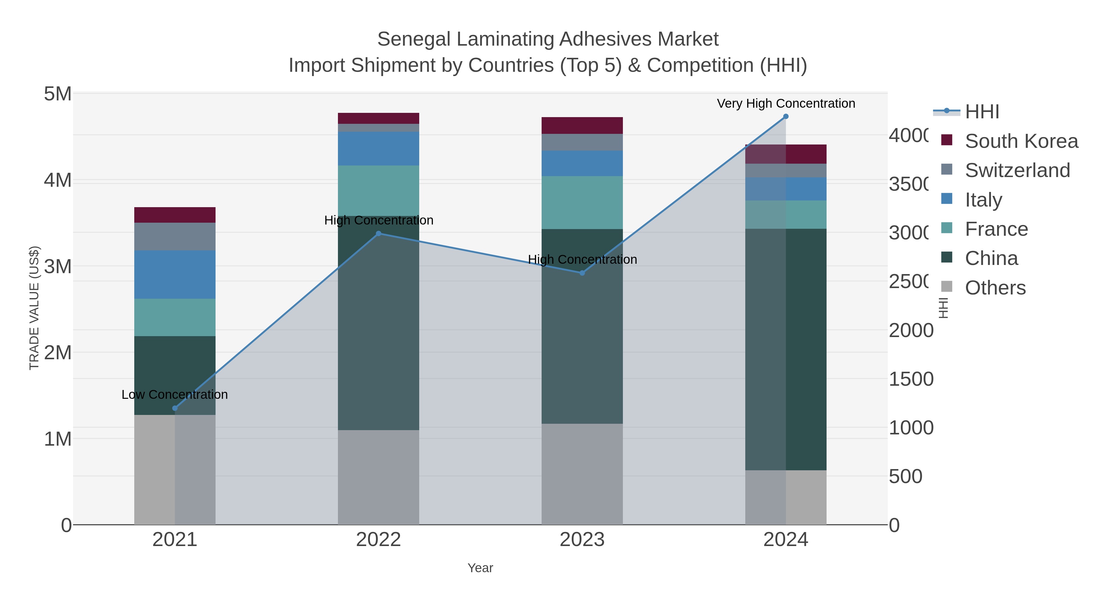 Senegal Laminating Adhesives Market Import Shipment by Countries (Top 5) & Competition (HHI)