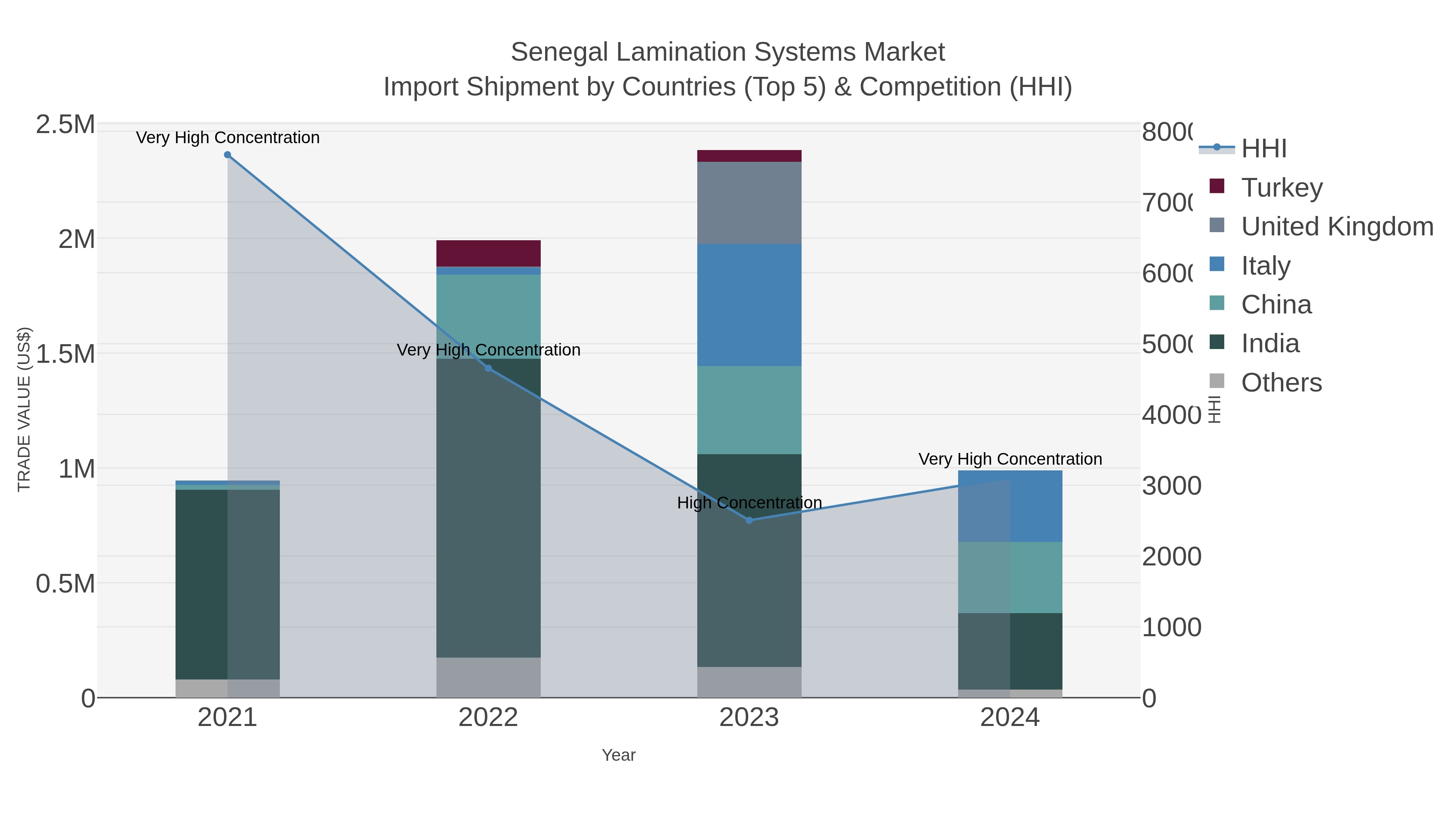 Senegal Lamination Systems Market Import Shipment by Countries (Top 5) & Competition (HHI)