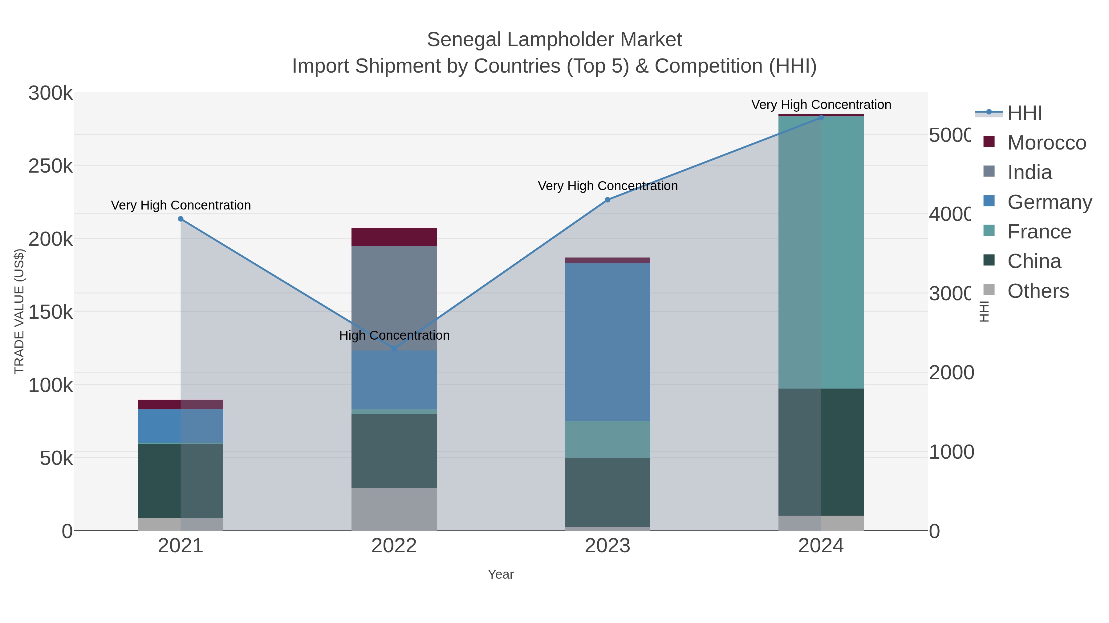 Senegal Lampholder Market Import Shipment by Countries (Top 5) & Competition (HHI)