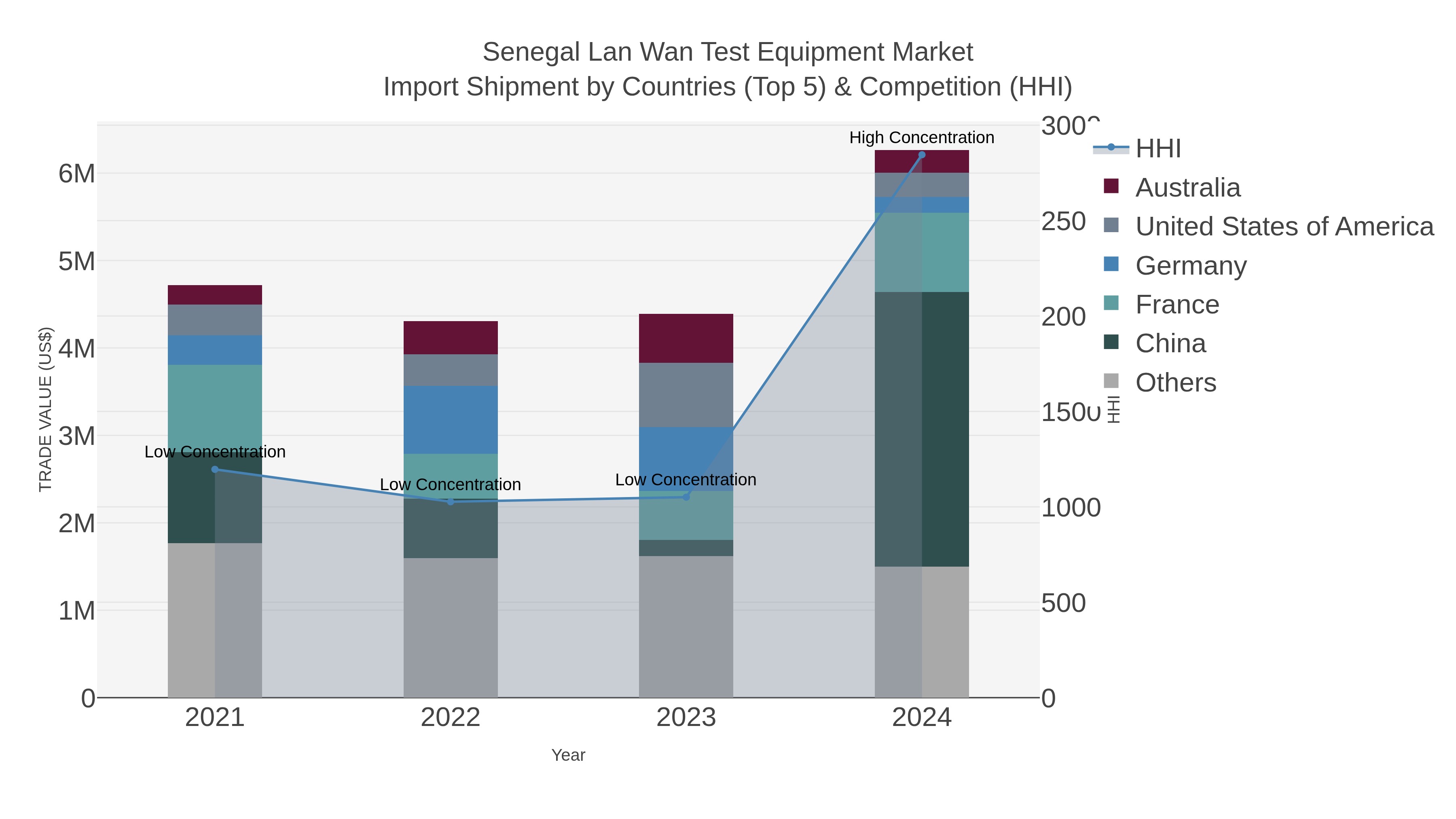Senegal Lan Wan Test Equipment Market Import Shipment by Countries (Top 5) & Competition (HHI)