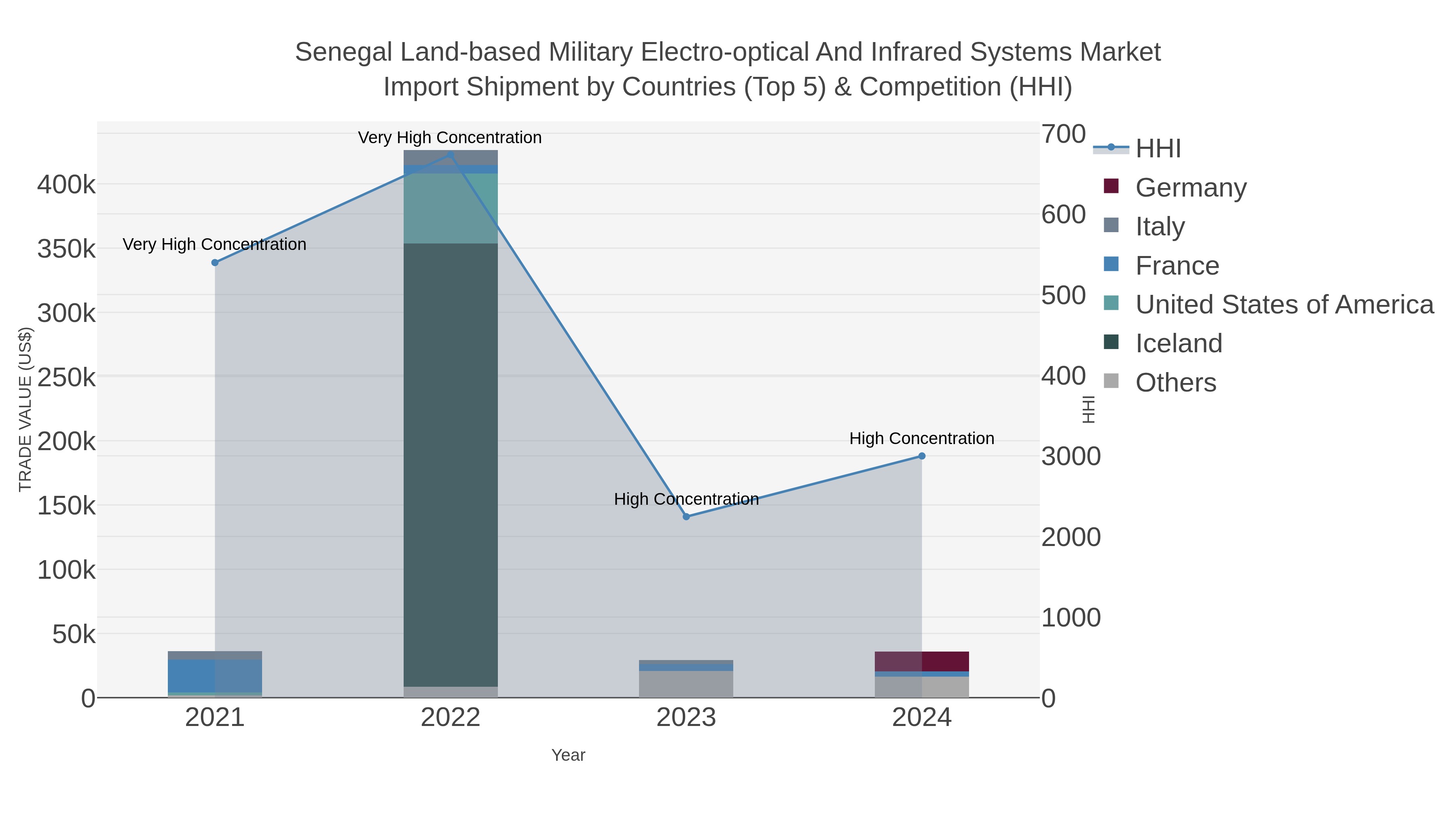 Senegal Land-based Military Electro-optical And Infrared Systems Market Import Shipment by Countries (Top 5) & Competition (HHI)
