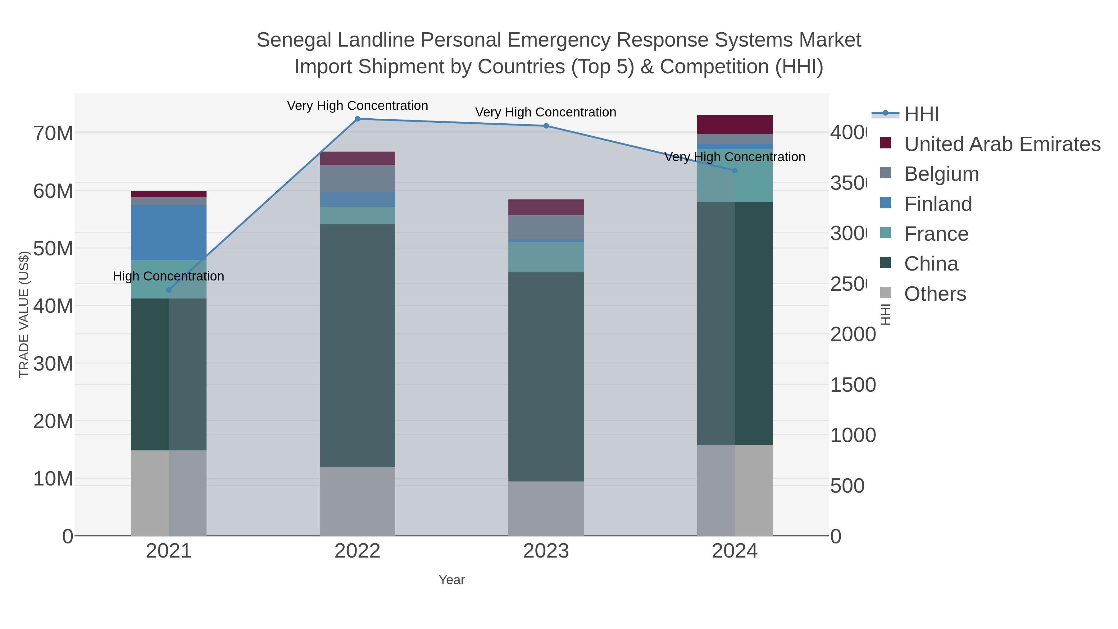 Senegal Landline Personal Emergency Response Systems Market Import Shipment by Countries (Top 5) & Competition (HHI)