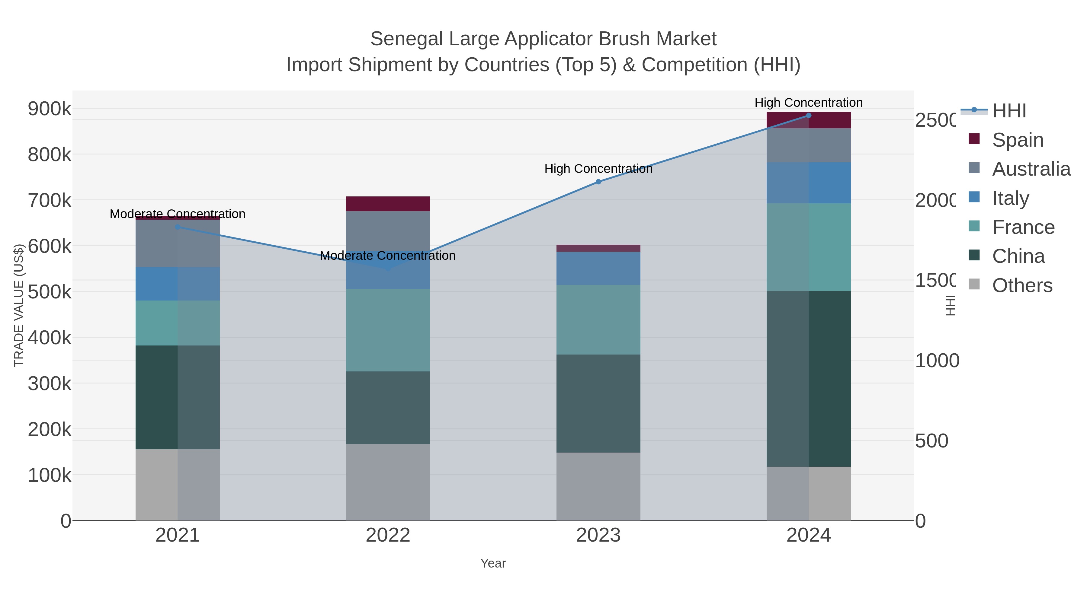 Senegal Large Applicator Brush Market Import Shipment by Countries (Top 5) & Competition (HHI)