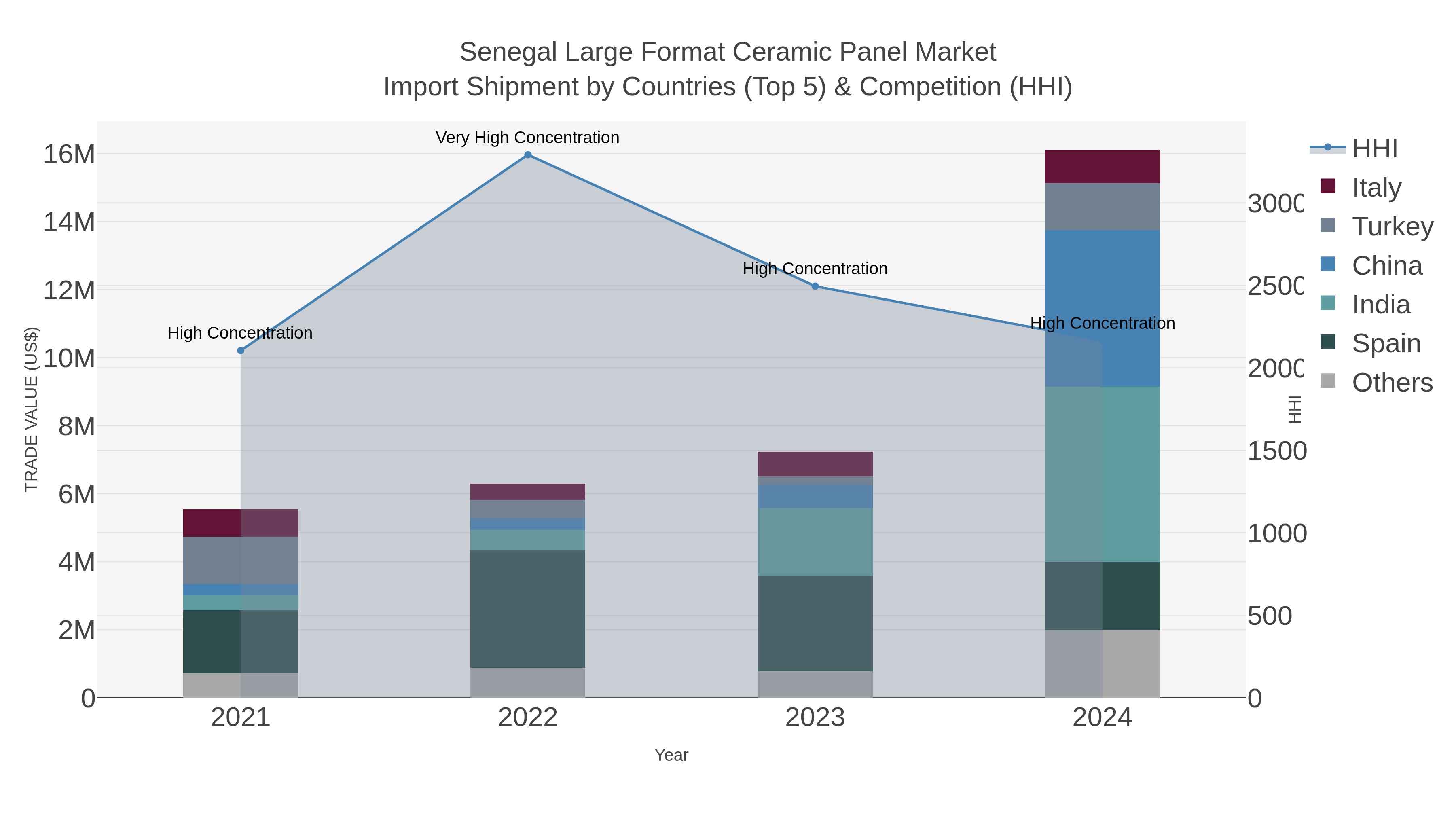 Senegal Large Format Ceramic Panel Market Import Shipment by Countries (Top 5) & Competition (HHI)