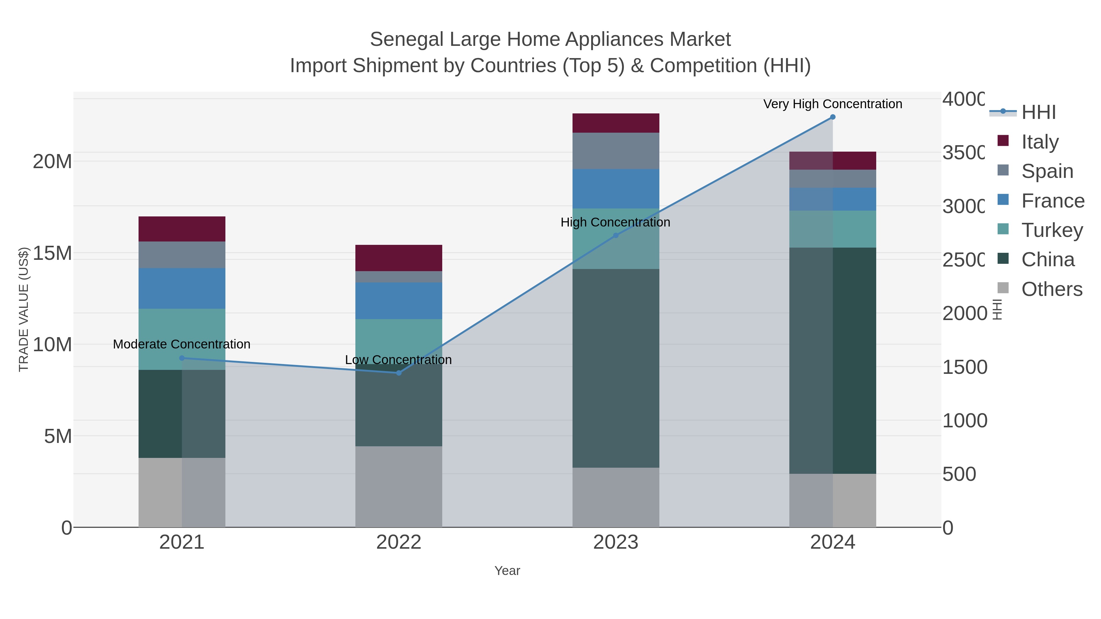 Senegal Large Home Appliances Market Import Shipment by Countries (Top 5) & Competition (HHI)