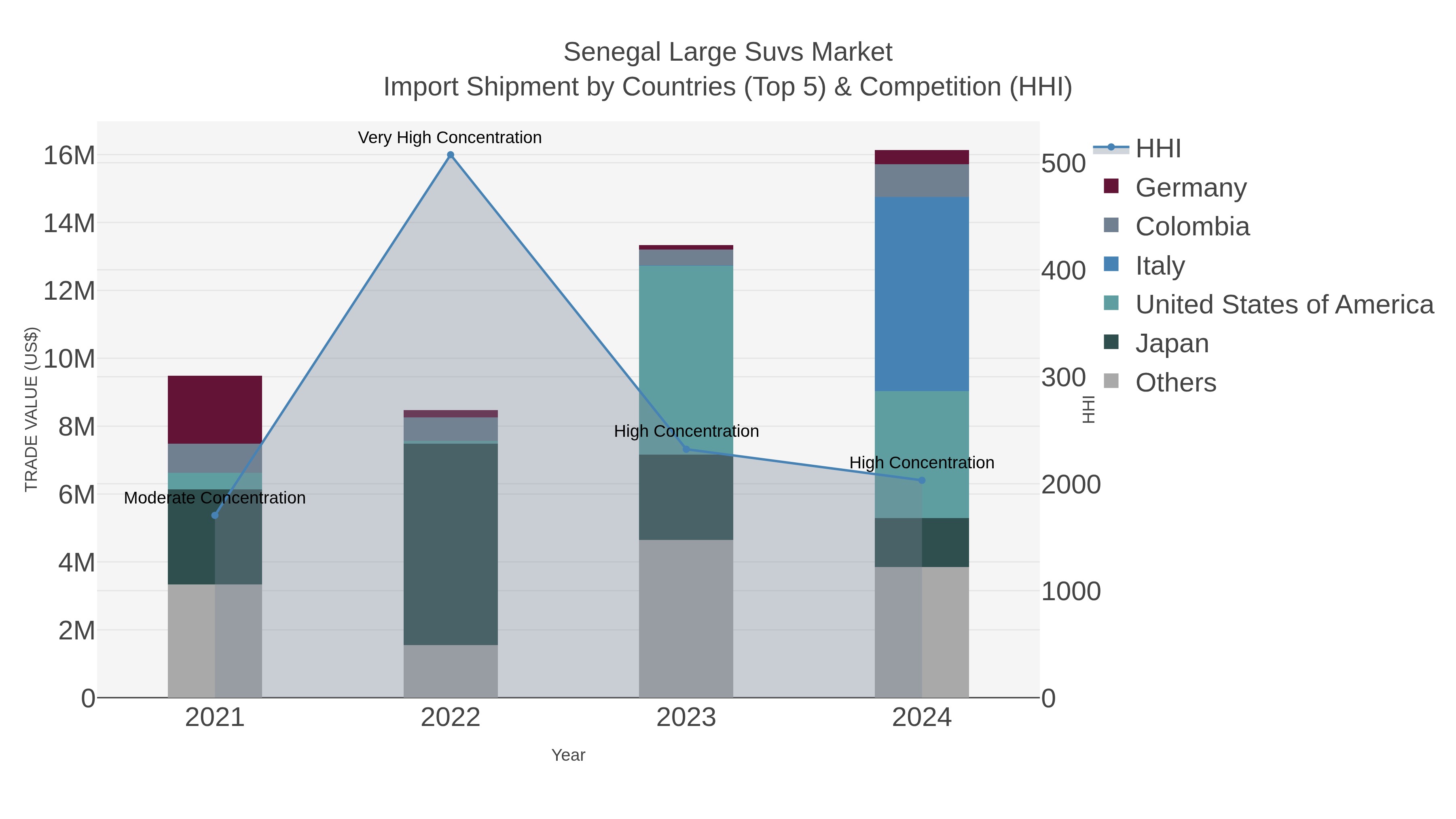 Senegal Large Suvs Market Import Shipment by Countries (Top 5) & Competition (HHI)