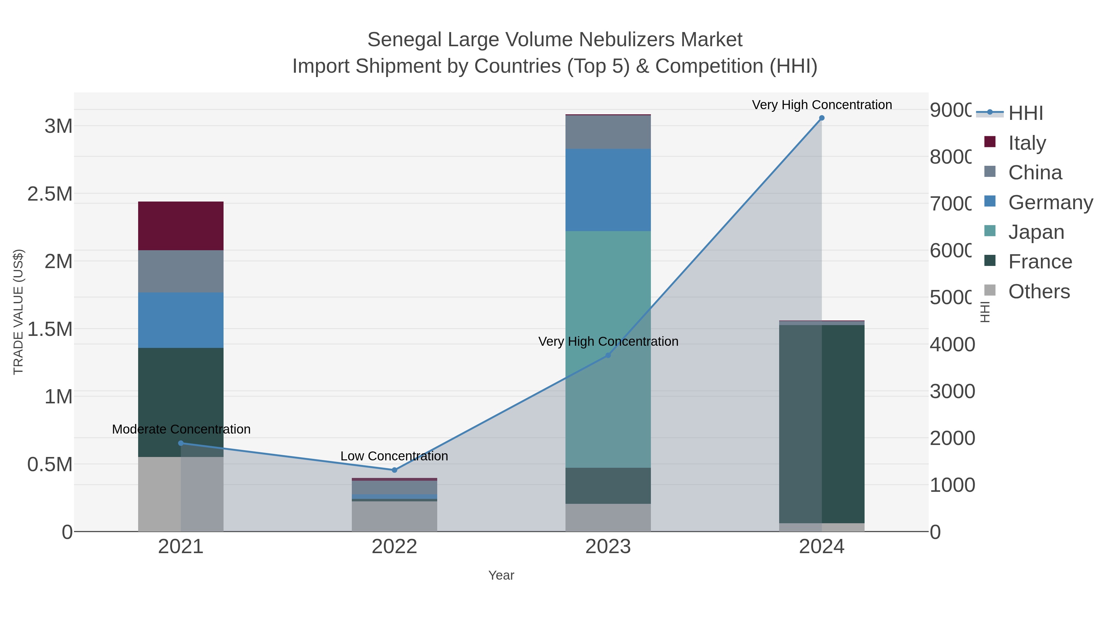 Senegal Large Volume Nebulizers Market Import Shipment by Countries (Top 5) & Competition (HHI)