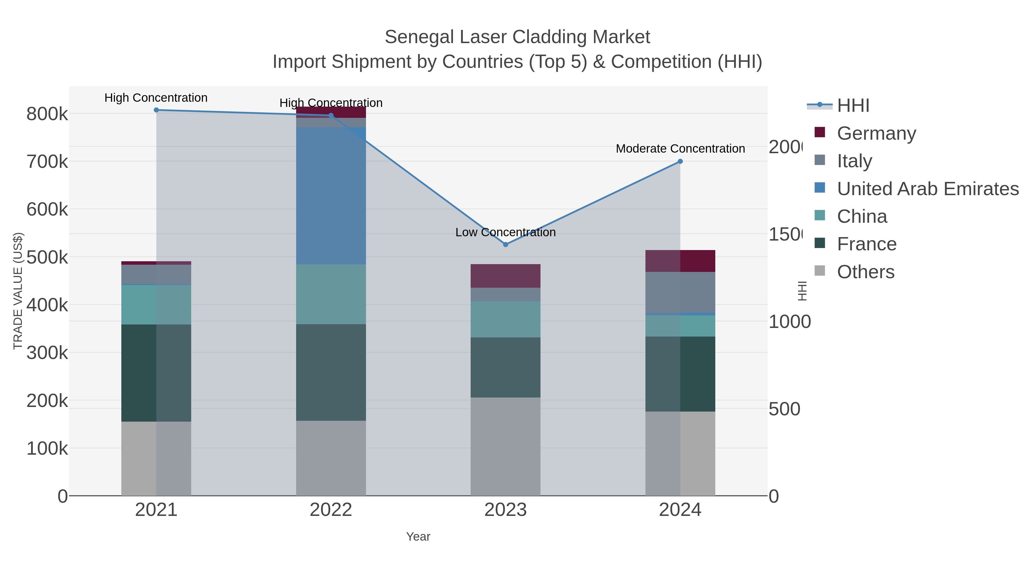 Senegal Laser Cladding Market Import Shipment by Countries (Top 5) & Competition (HHI)
