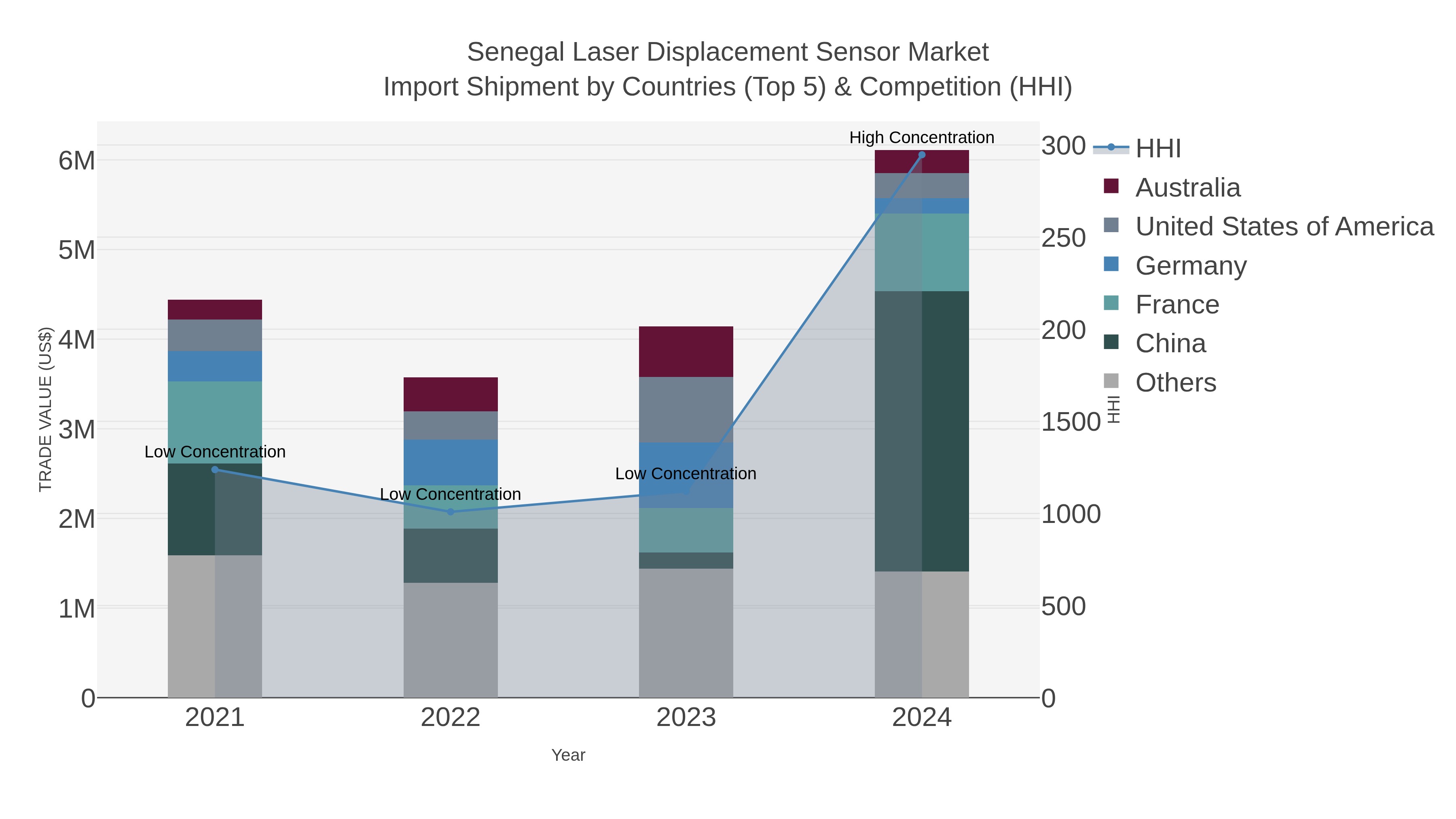 Senegal Laser Displacement Sensor Market Import Shipment by Countries (Top 5) & Competition (HHI)