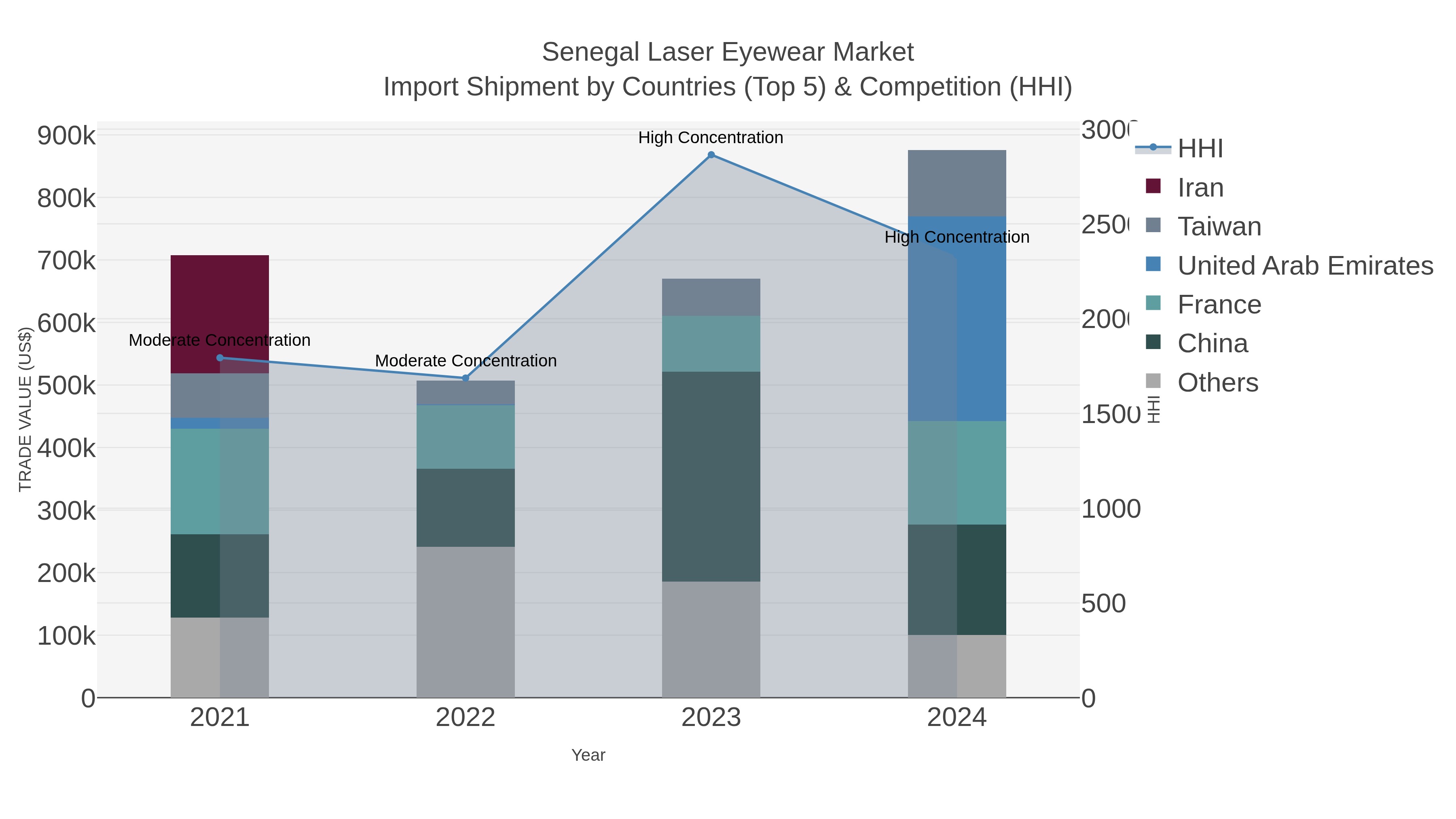 Senegal Laser Eyewear Market Import Shipment by Countries (Top 5) & Competition (HHI)
