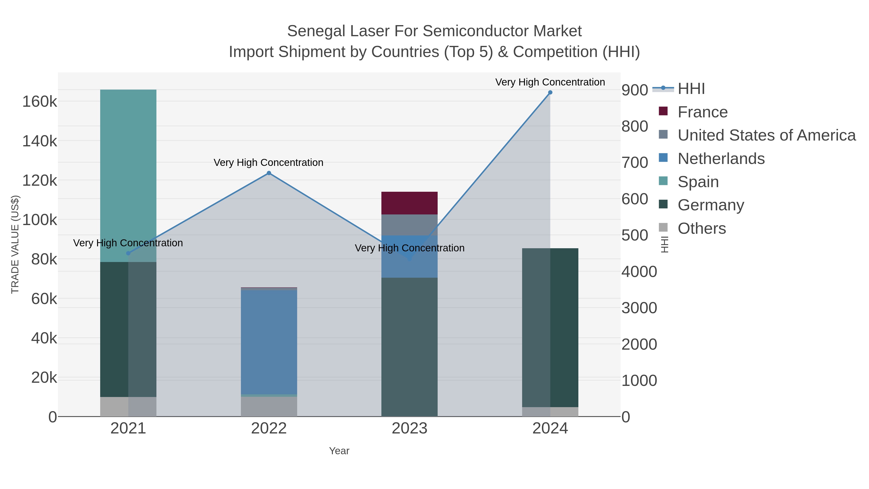 Senegal Laser For Semiconductor Market Import Shipment by Countries (Top 5) & Competition (HHI)