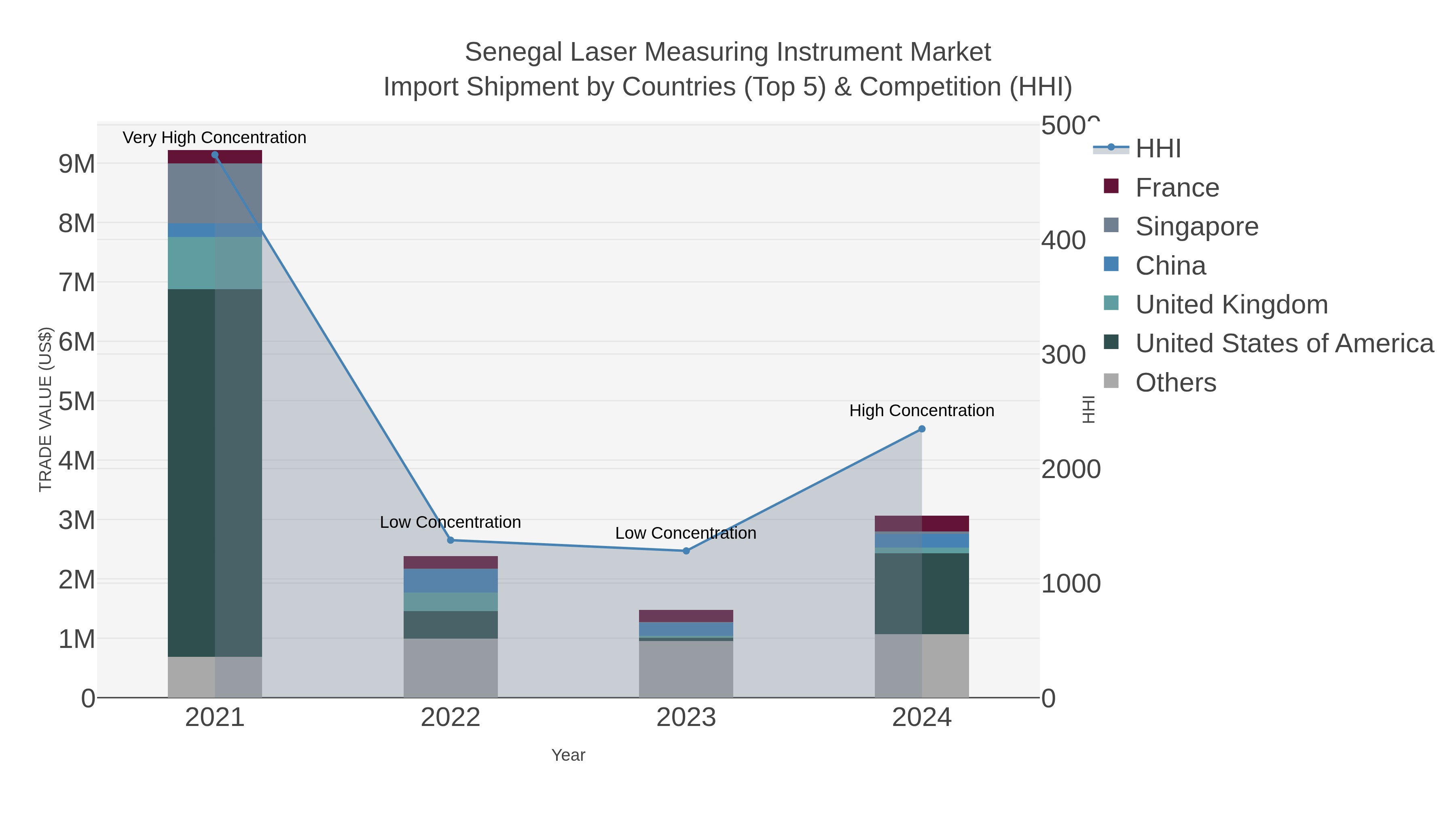 Senegal Laser Measuring Instrument Market Import Shipment by Countries (Top 5) & Competition (HHI)
