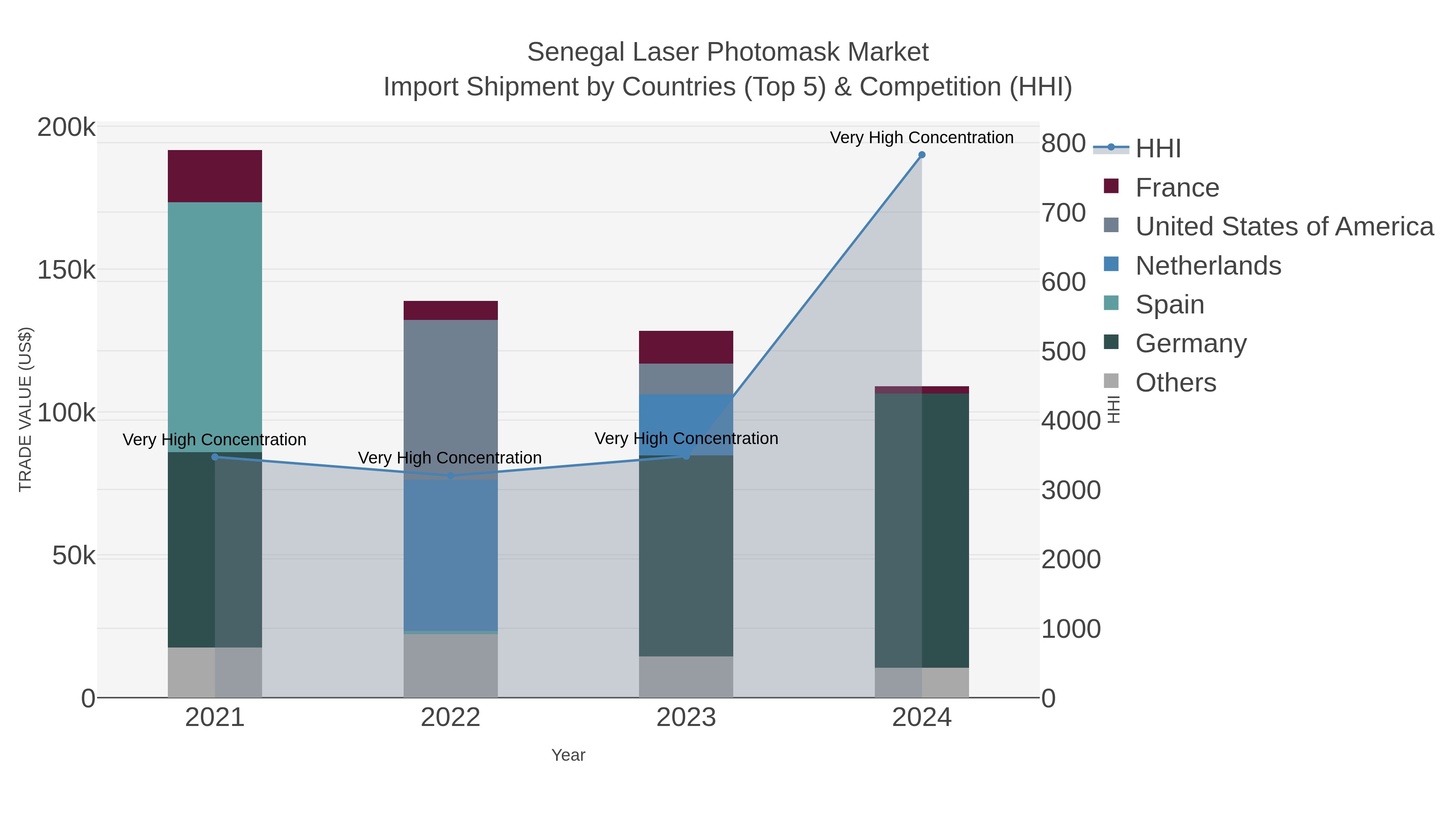 Senegal Laser Photomask Market Import Shipment by Countries (Top 5) & Competition (HHI)