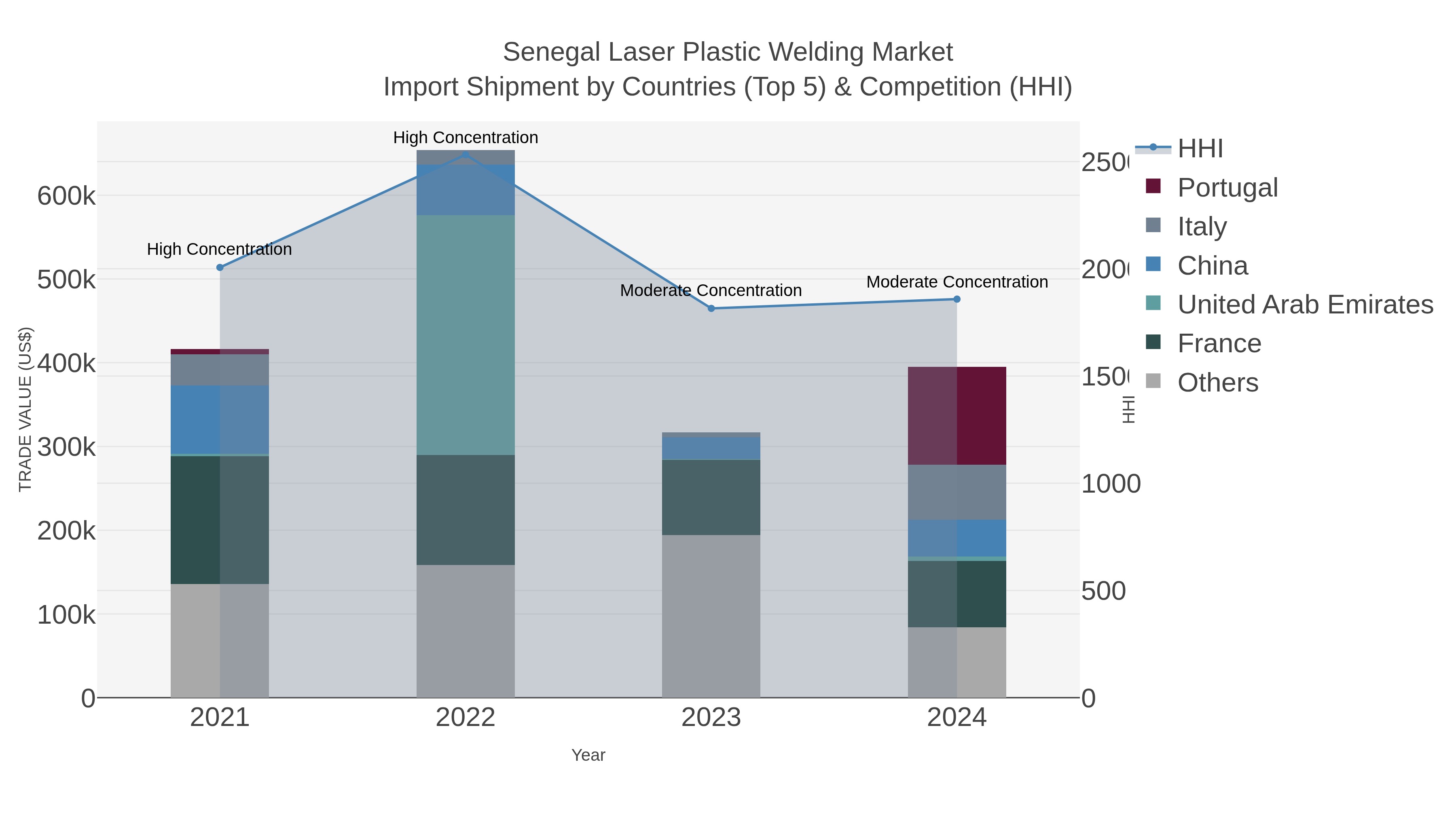 Senegal Laser Plastic Welding Market Import Shipment by Countries (Top 5) & Competition (HHI)