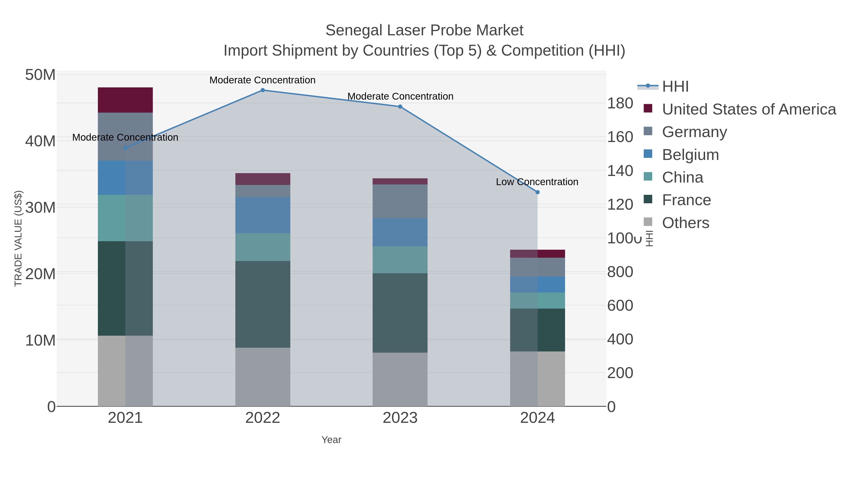 Senegal Laser Probe Market Import Shipment by Countries (Top 5) & Competition (HHI)